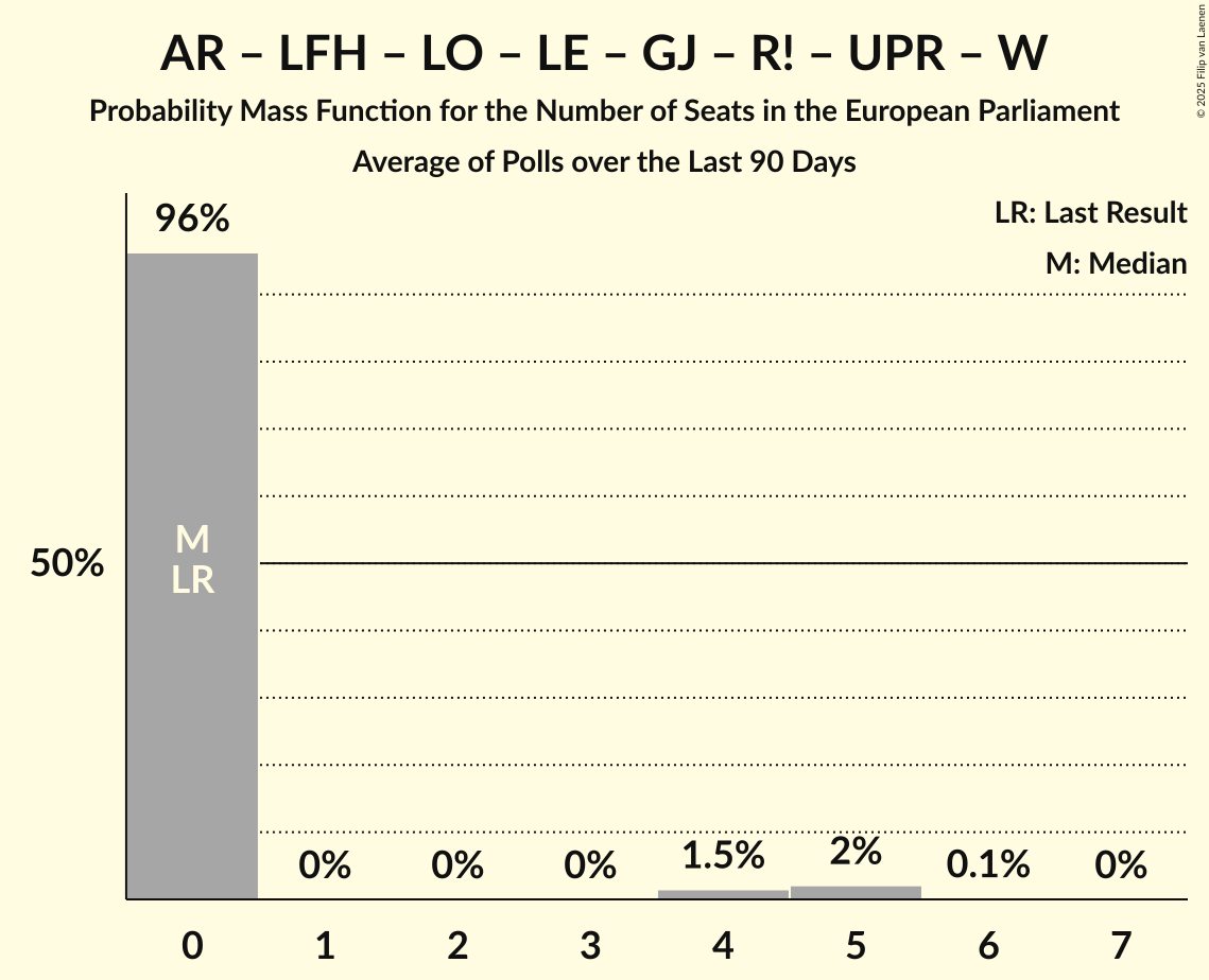 Seats Probability Mass Function Graph with seats probability mass function not yet produced