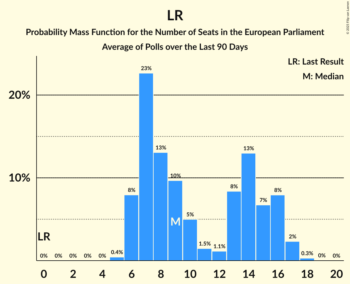 Graph with seats probability mass function not yet produced