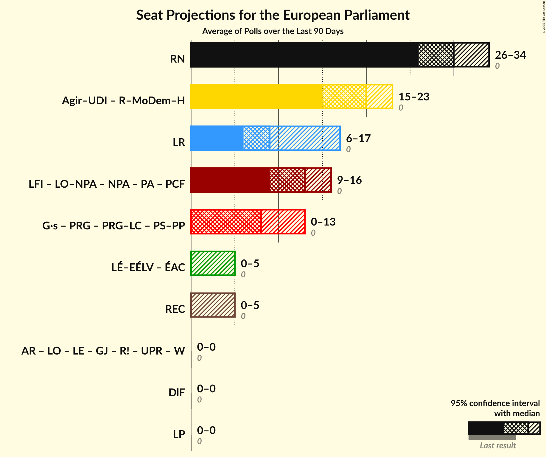 Graph with coalitions seats not yet produced