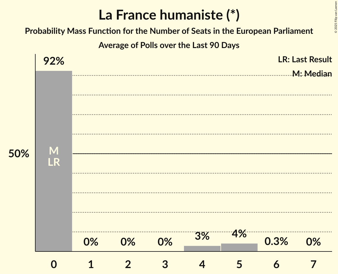 Seats Probability Mass Function Graph with seats probability mass function not yet produced