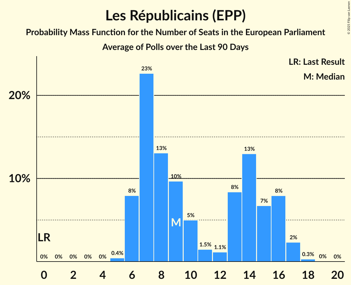 Graph with seats probability mass function not yet produced