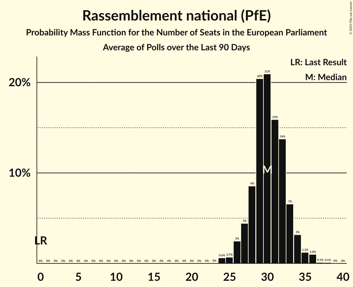 Graph with seats probability mass function not yet produced