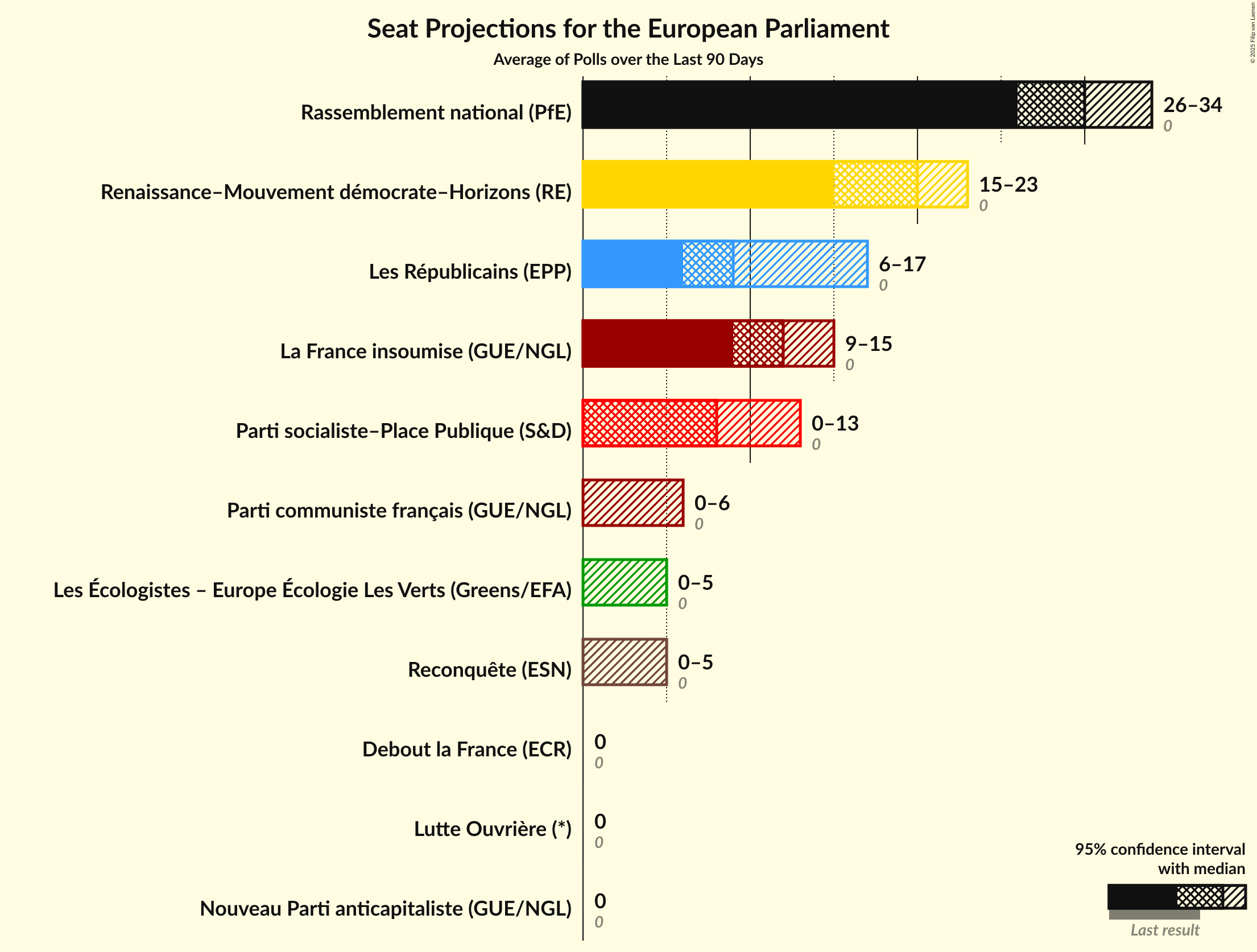 Graph with seats not yet produced