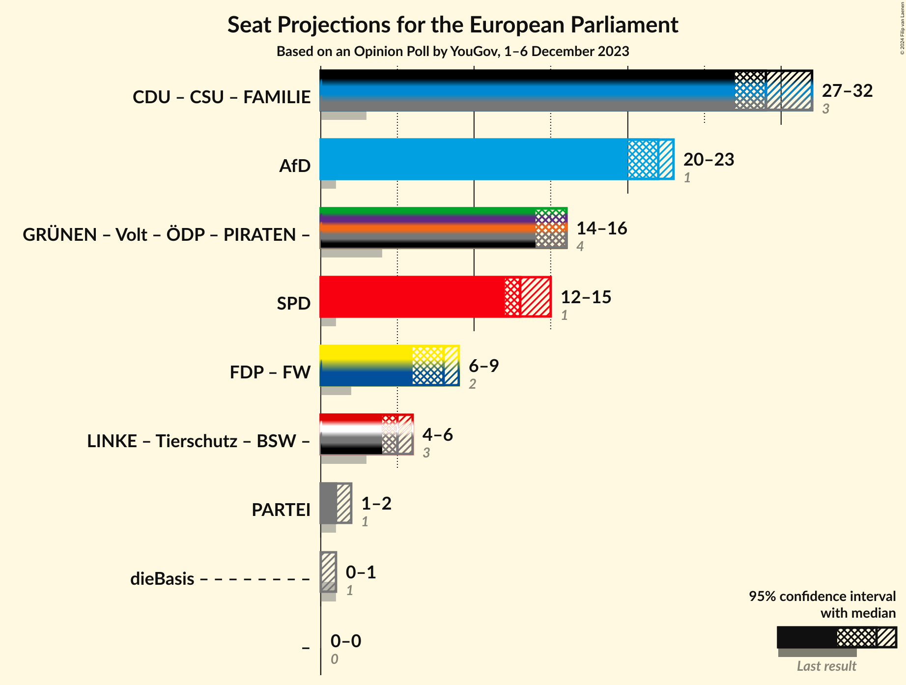 Graph with coalitions seats not yet produced