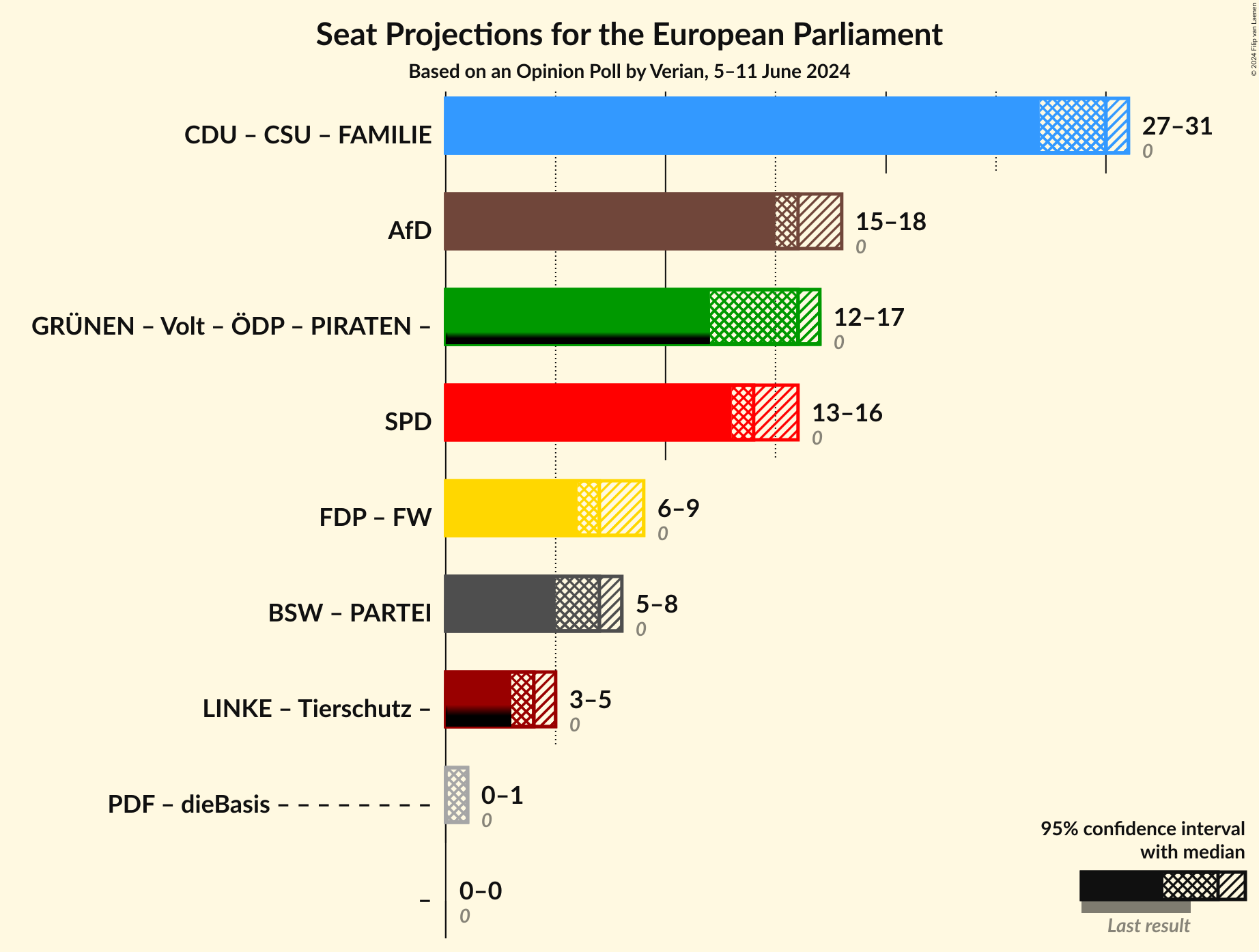 Graph with coalitions seats not yet produced