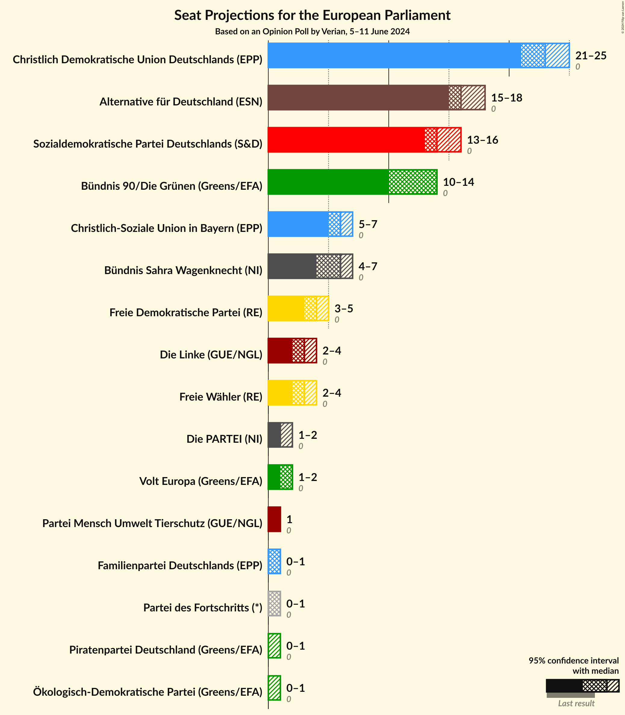 Graph with seats not yet produced