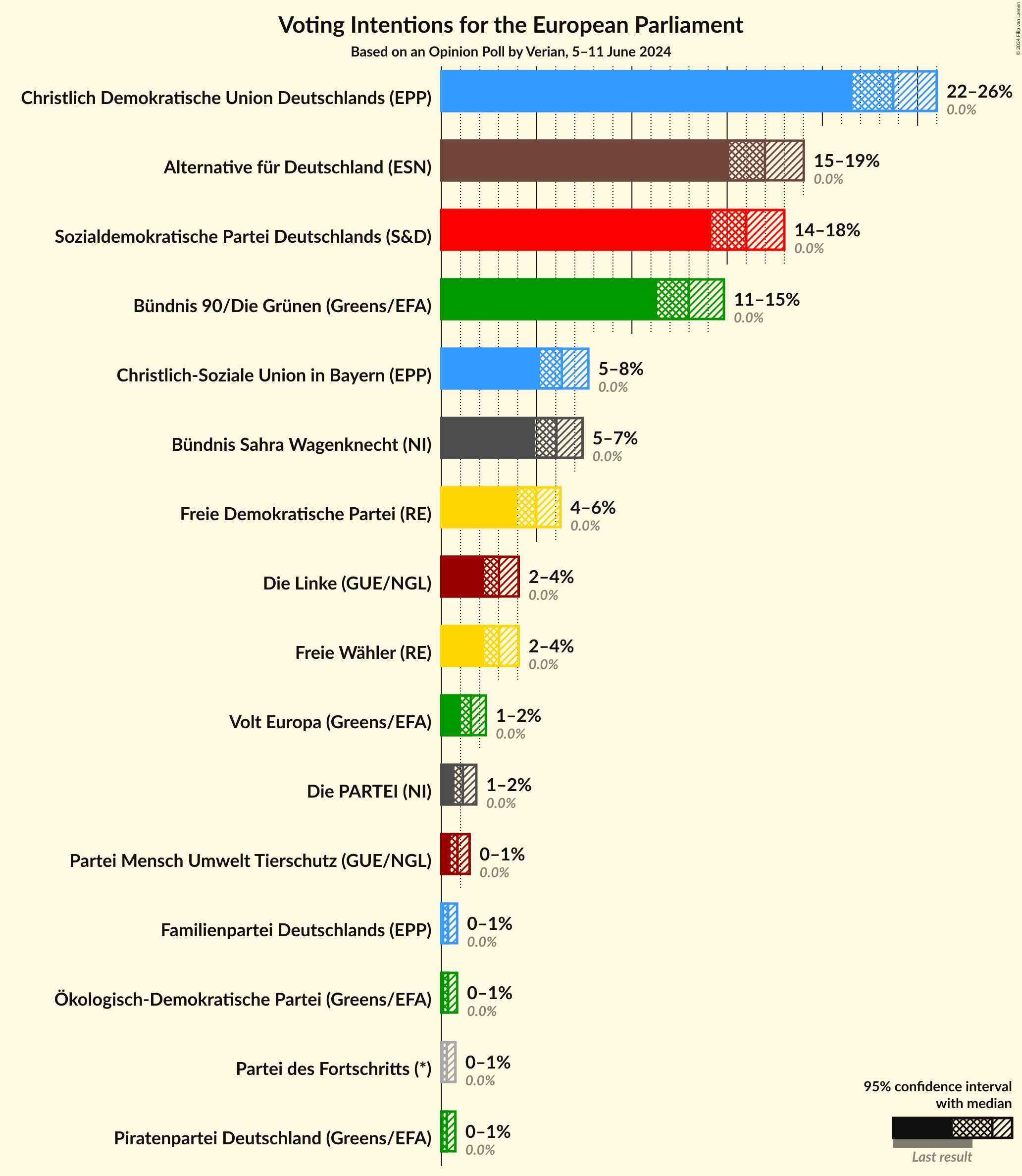 Graph with voting intentions not yet produced