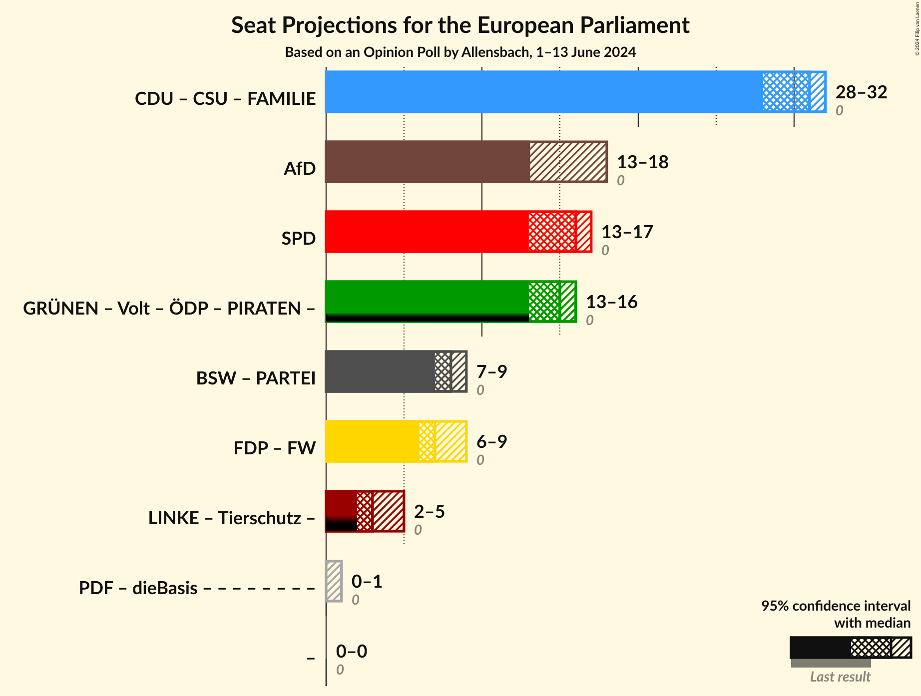 Graph with coalitions seats not yet produced