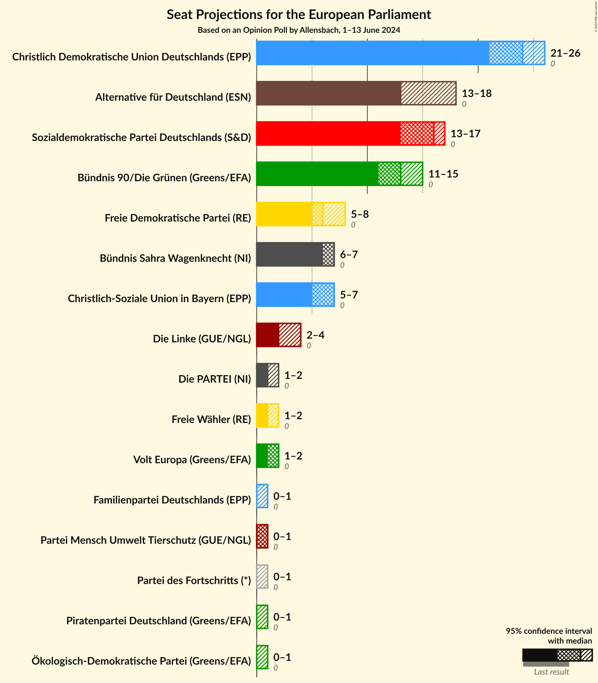 Graph with seats not yet produced