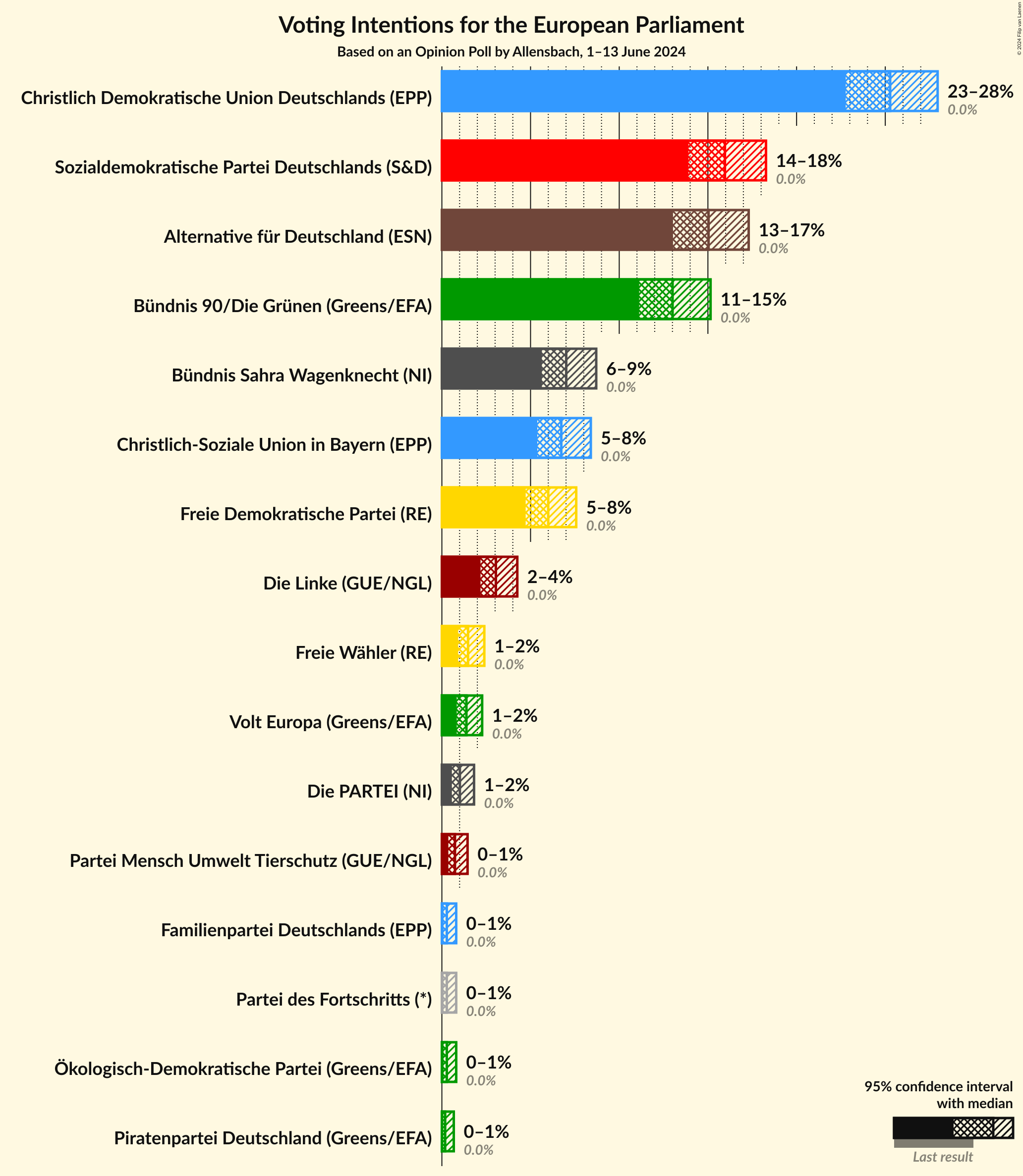 Graph with voting intentions not yet produced