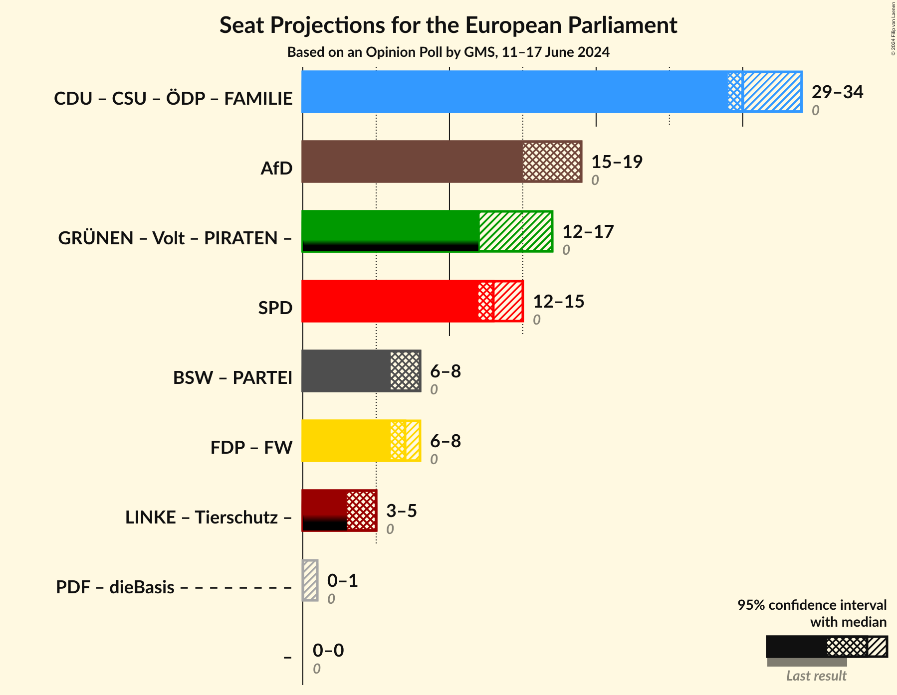 Graph with coalitions seats not yet produced