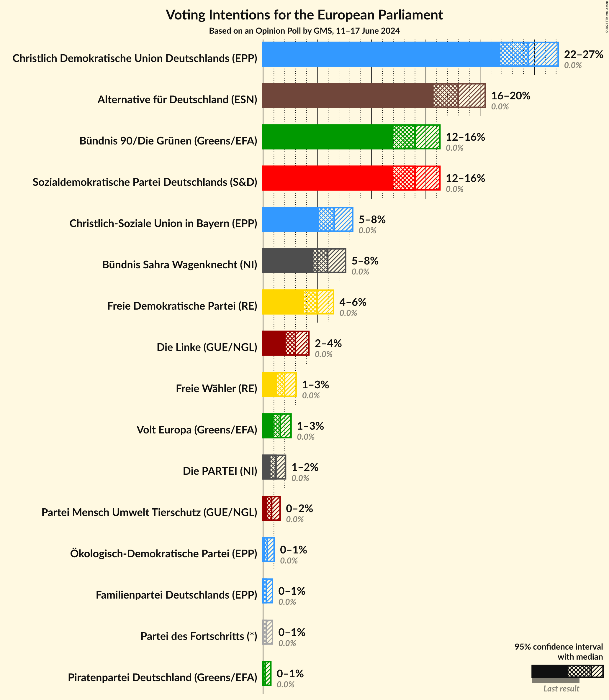 Graph with voting intentions not yet produced