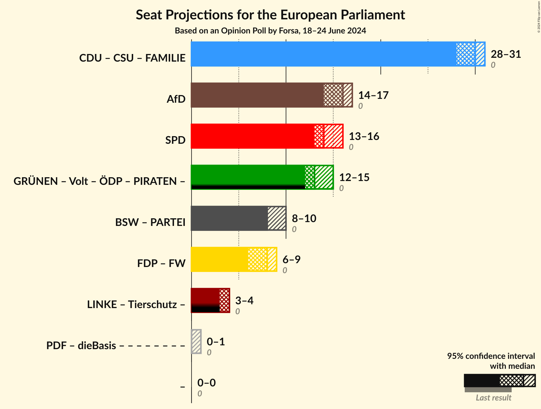 Graph with coalitions seats not yet produced