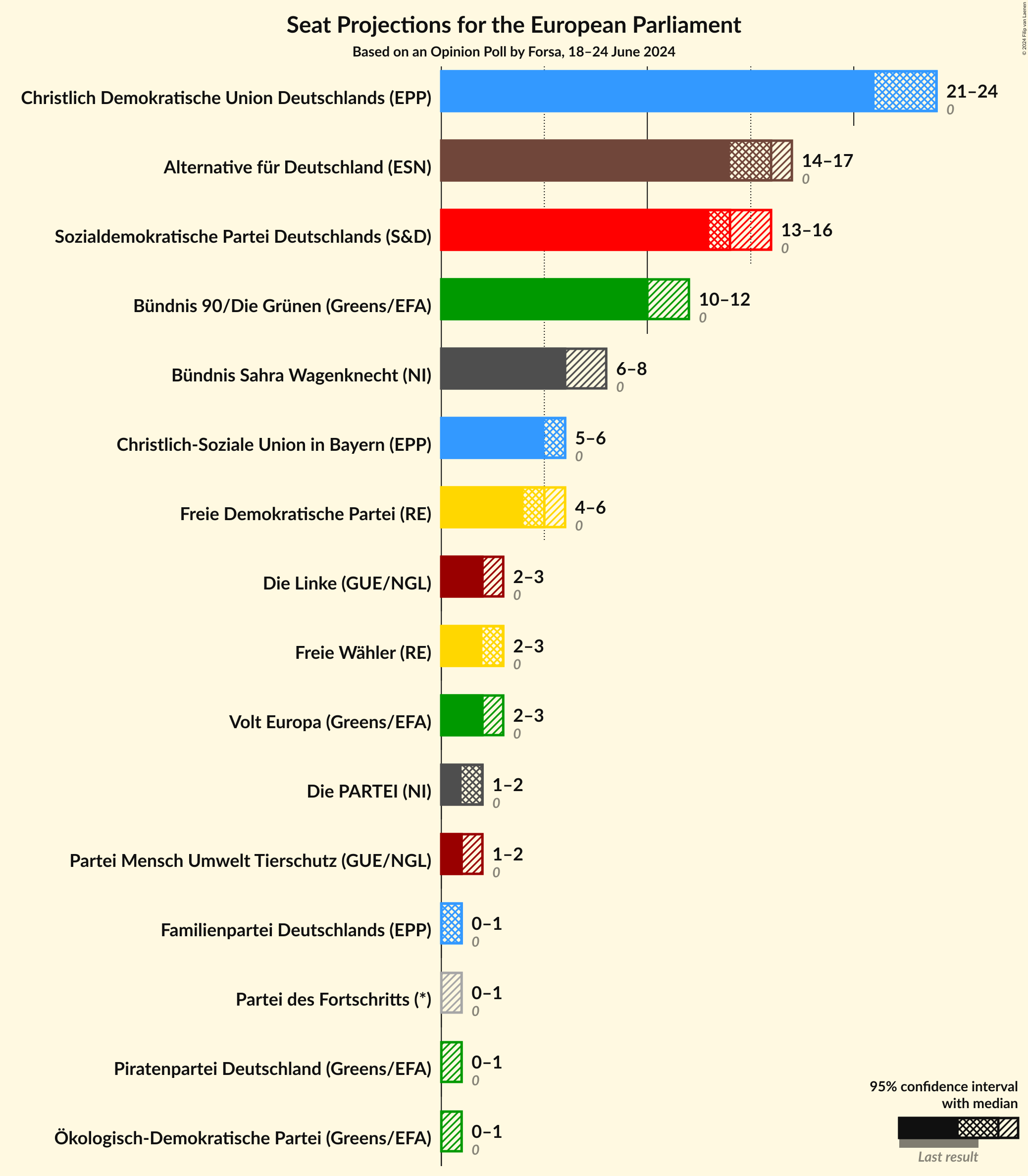 Graph with seats not yet produced