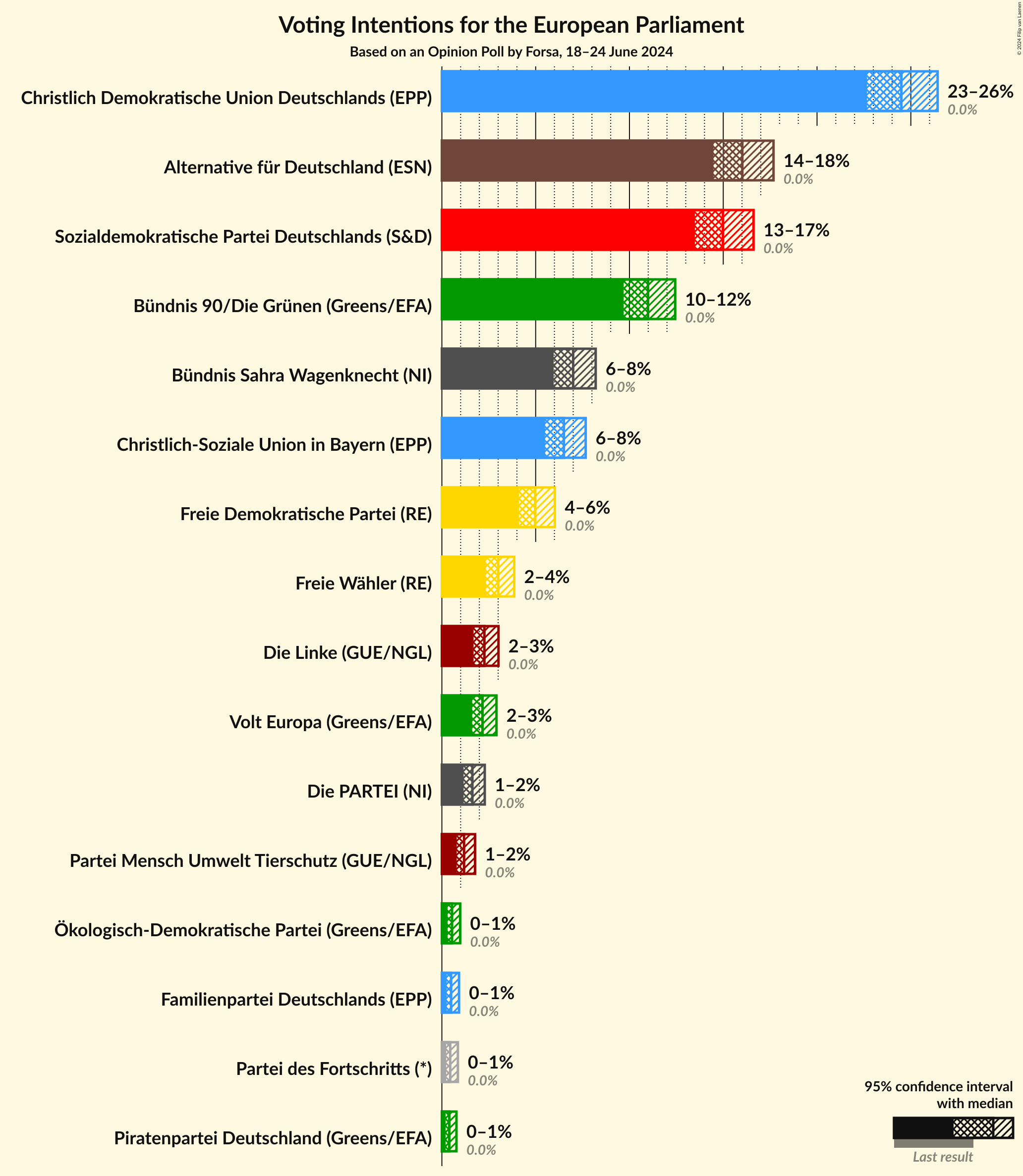 Graph with voting intentions not yet produced