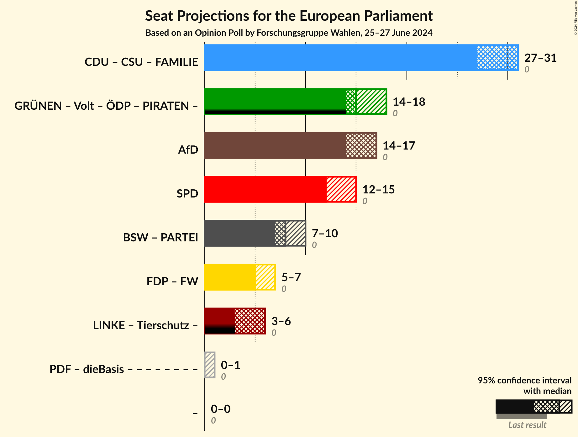 Graph with coalitions seats not yet produced