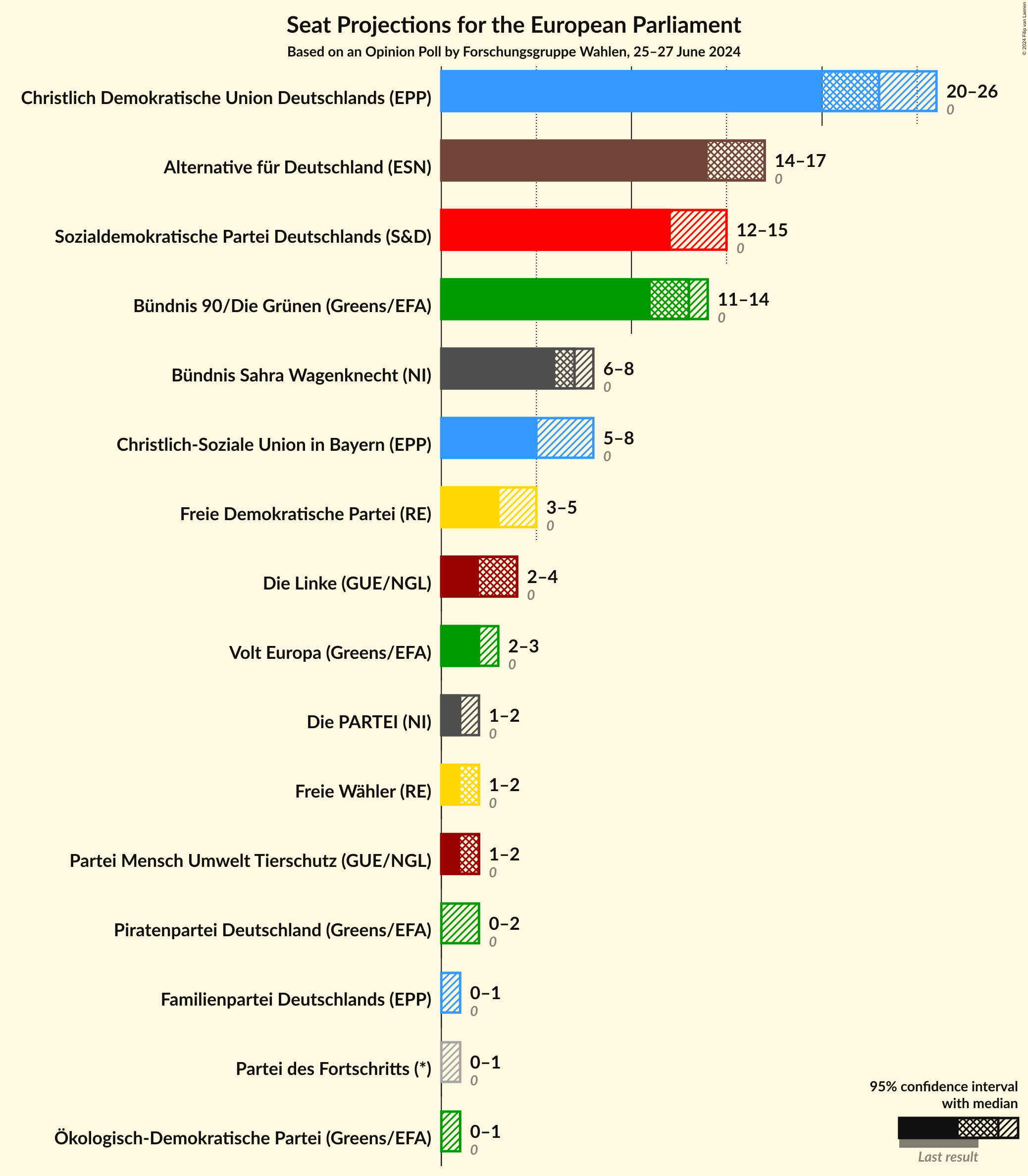 Graph with seats not yet produced