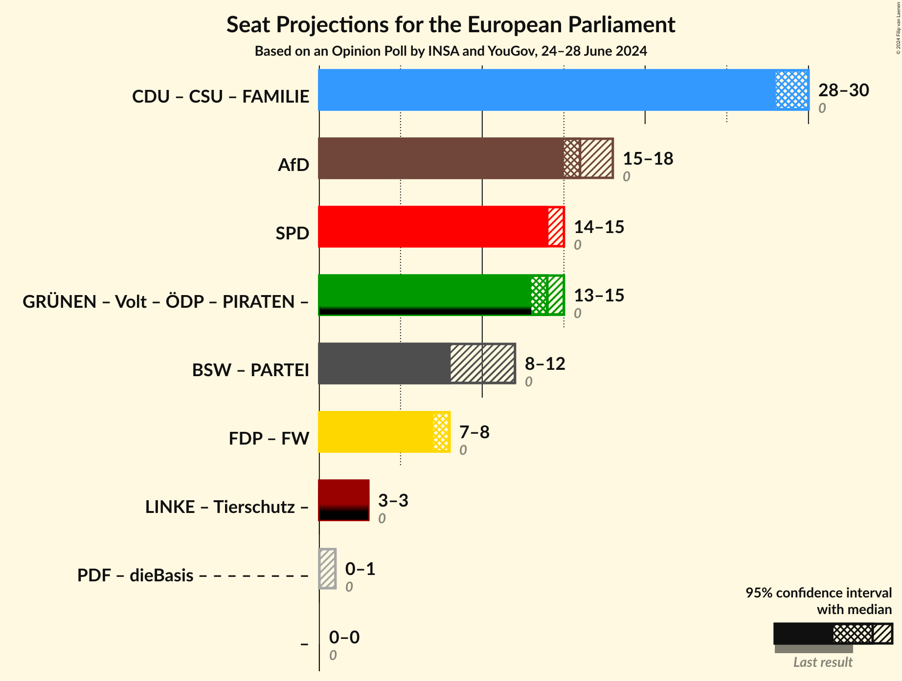 Graph with coalitions seats not yet produced