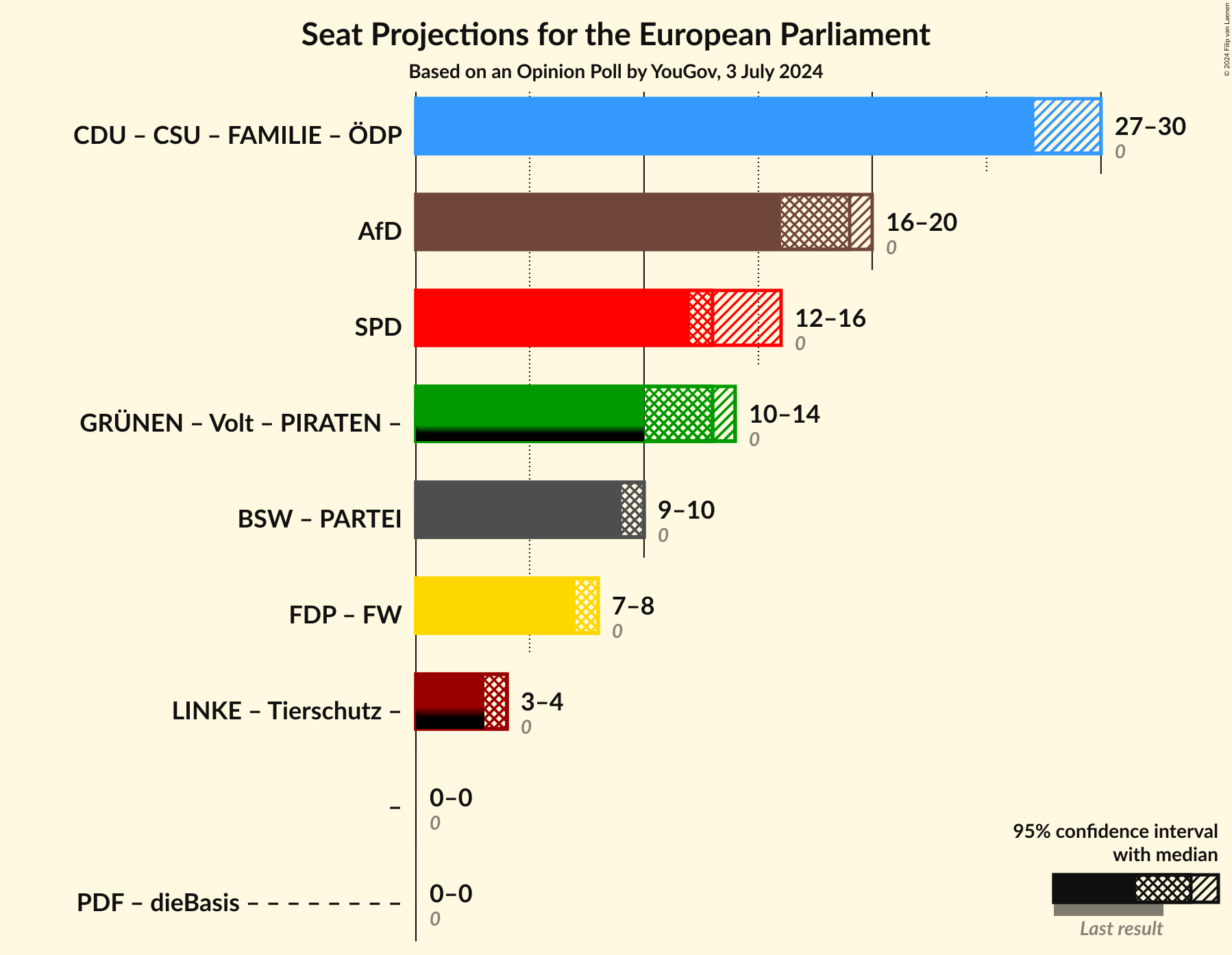 Graph with coalitions seats not yet produced