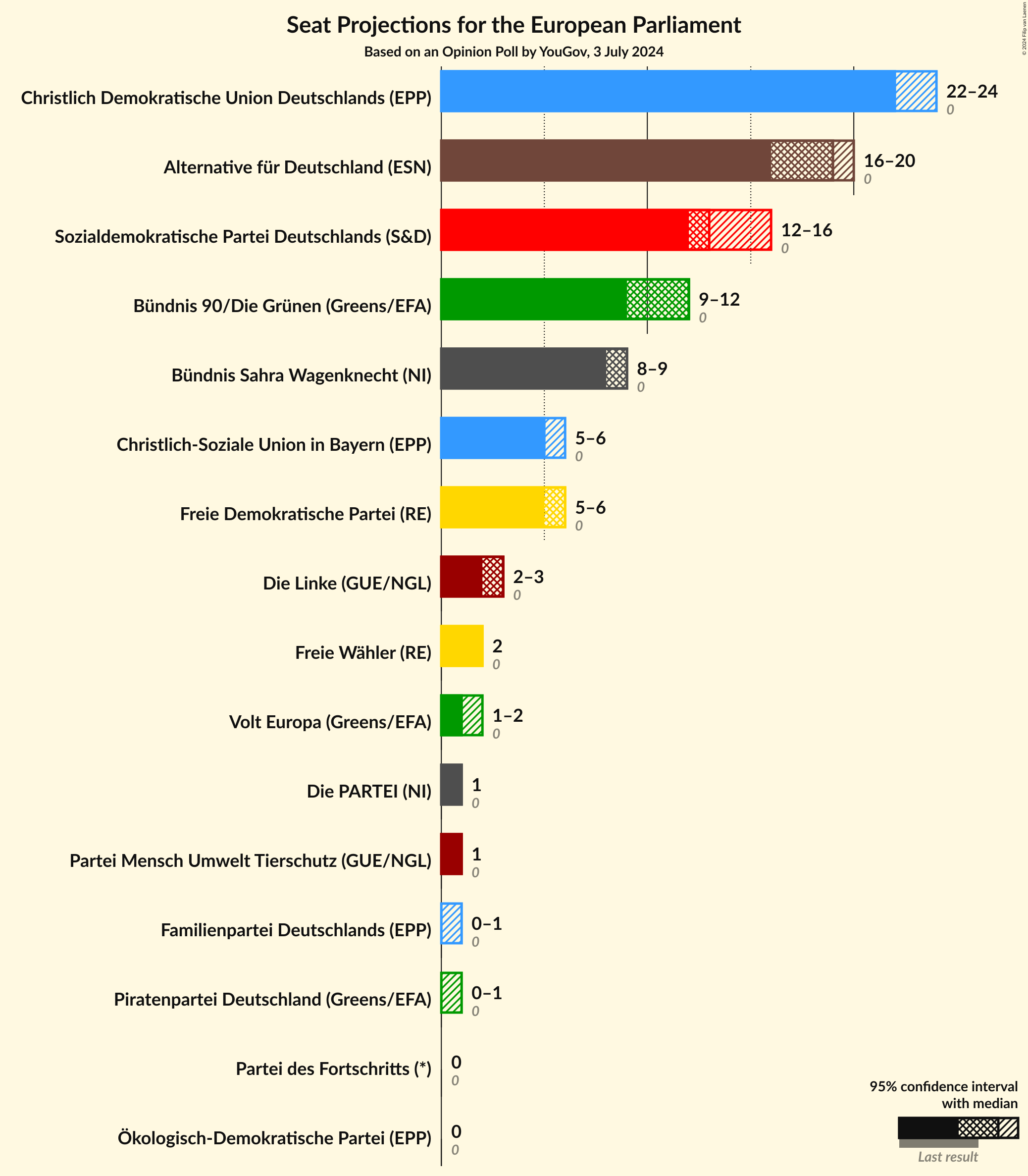 Graph with seats not yet produced