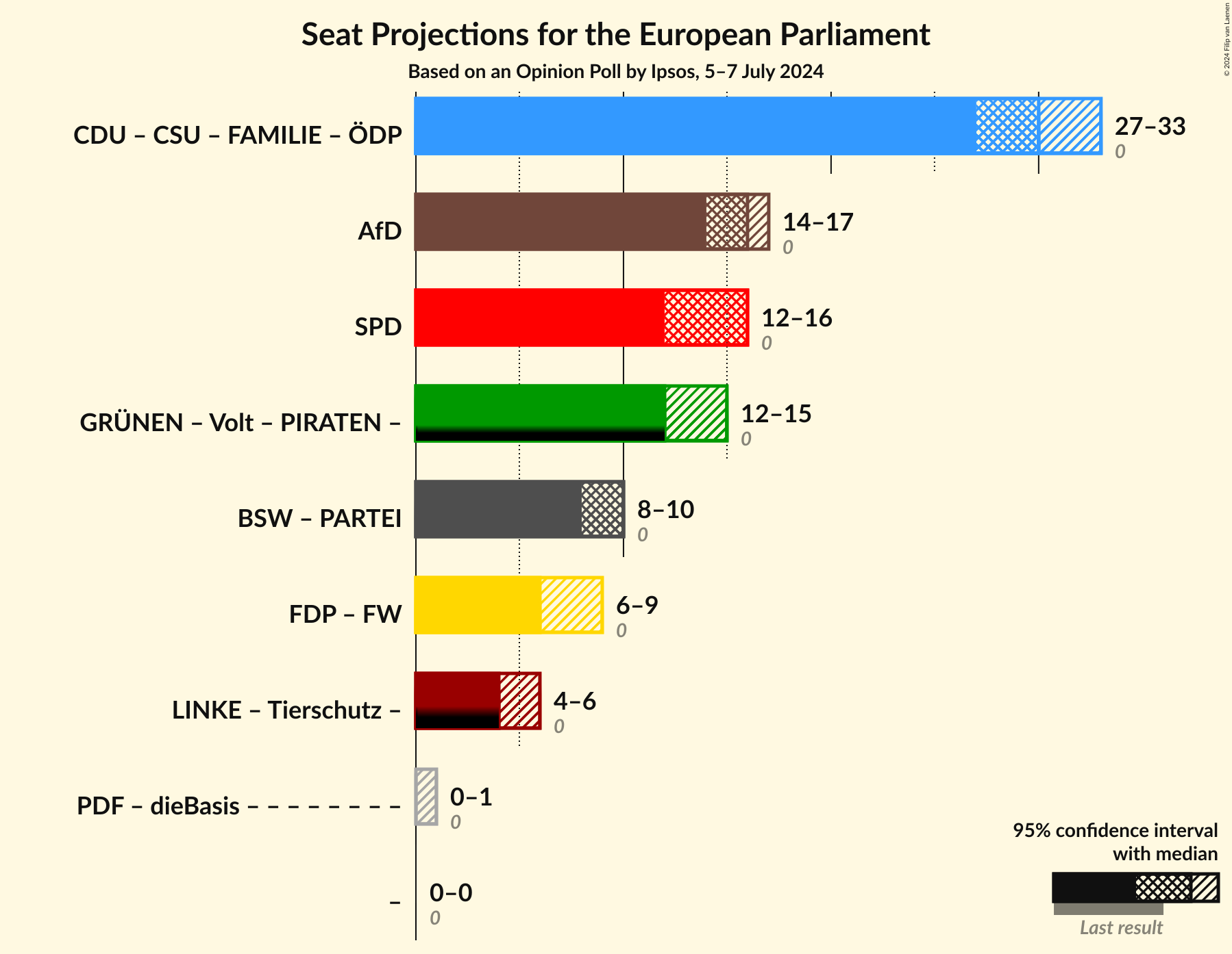 Graph with coalitions seats not yet produced