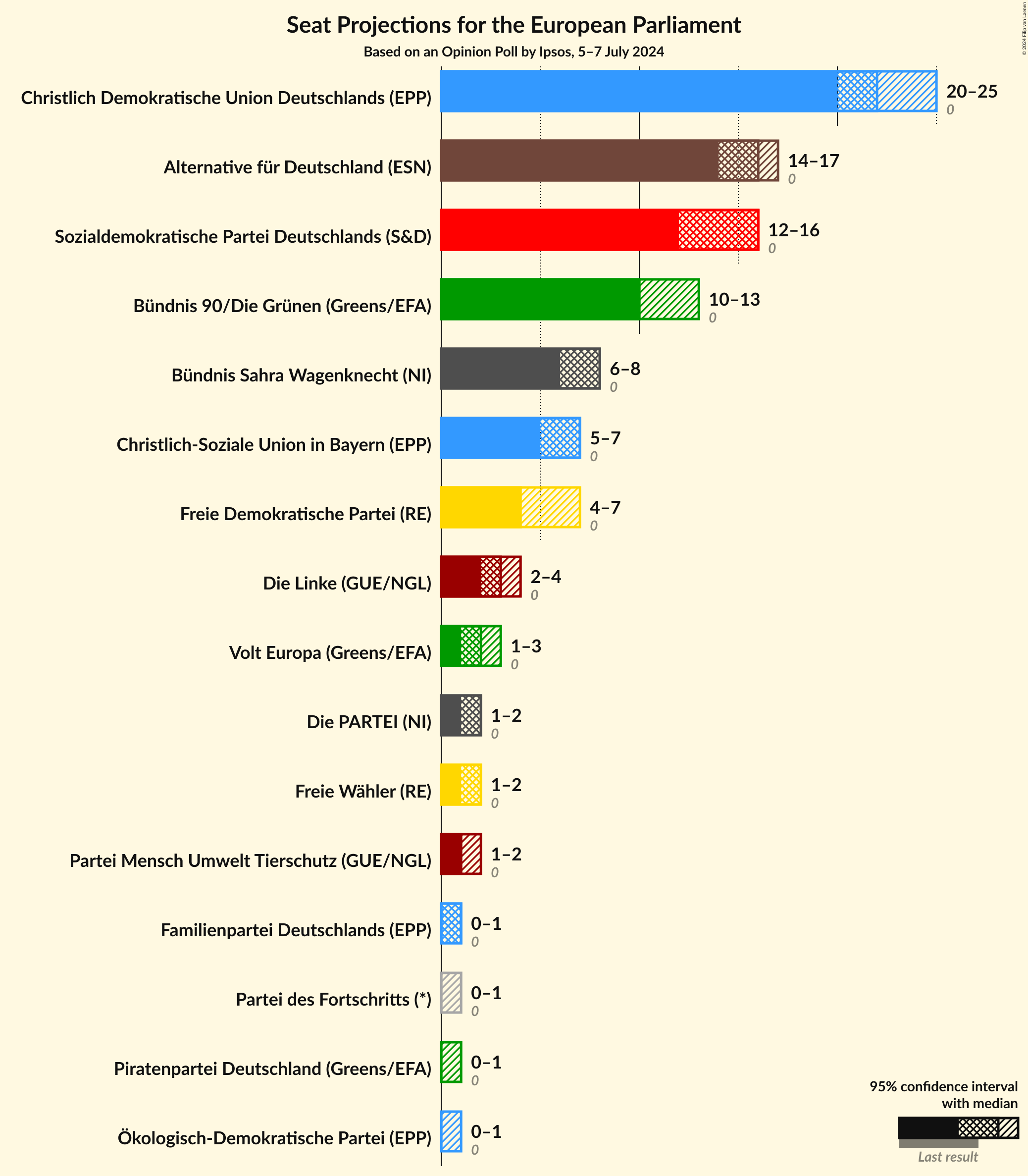 Graph with seats not yet produced