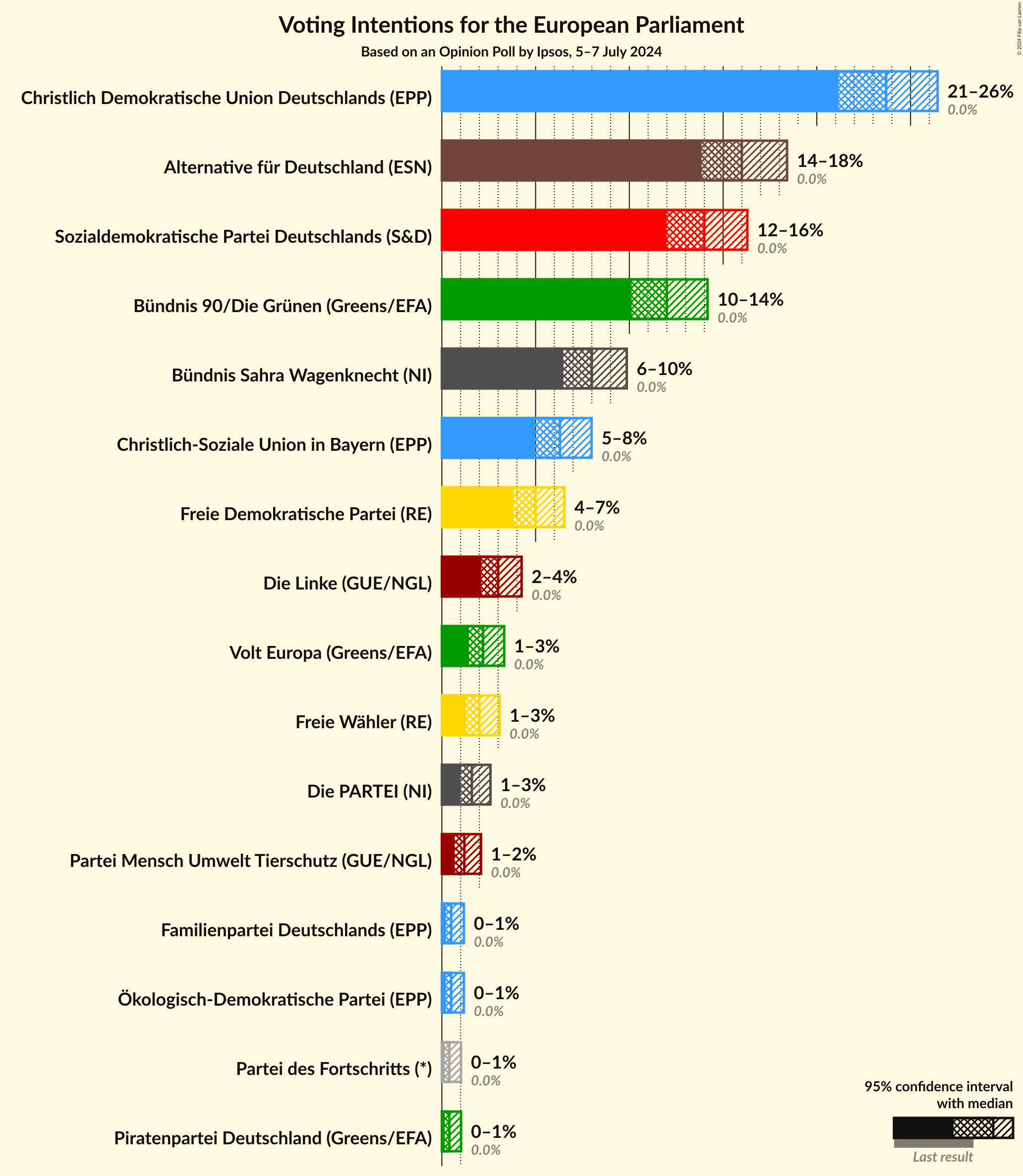 Graph with voting intentions not yet produced