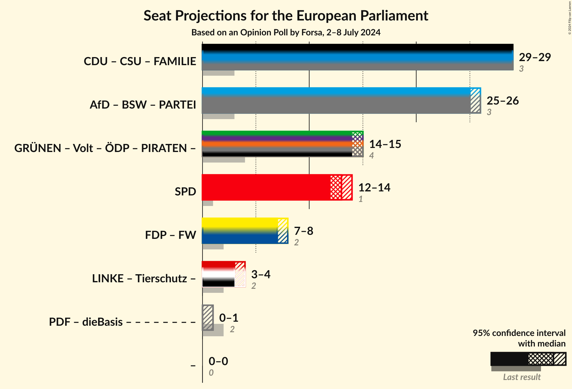 Graph with coalitions seats not yet produced