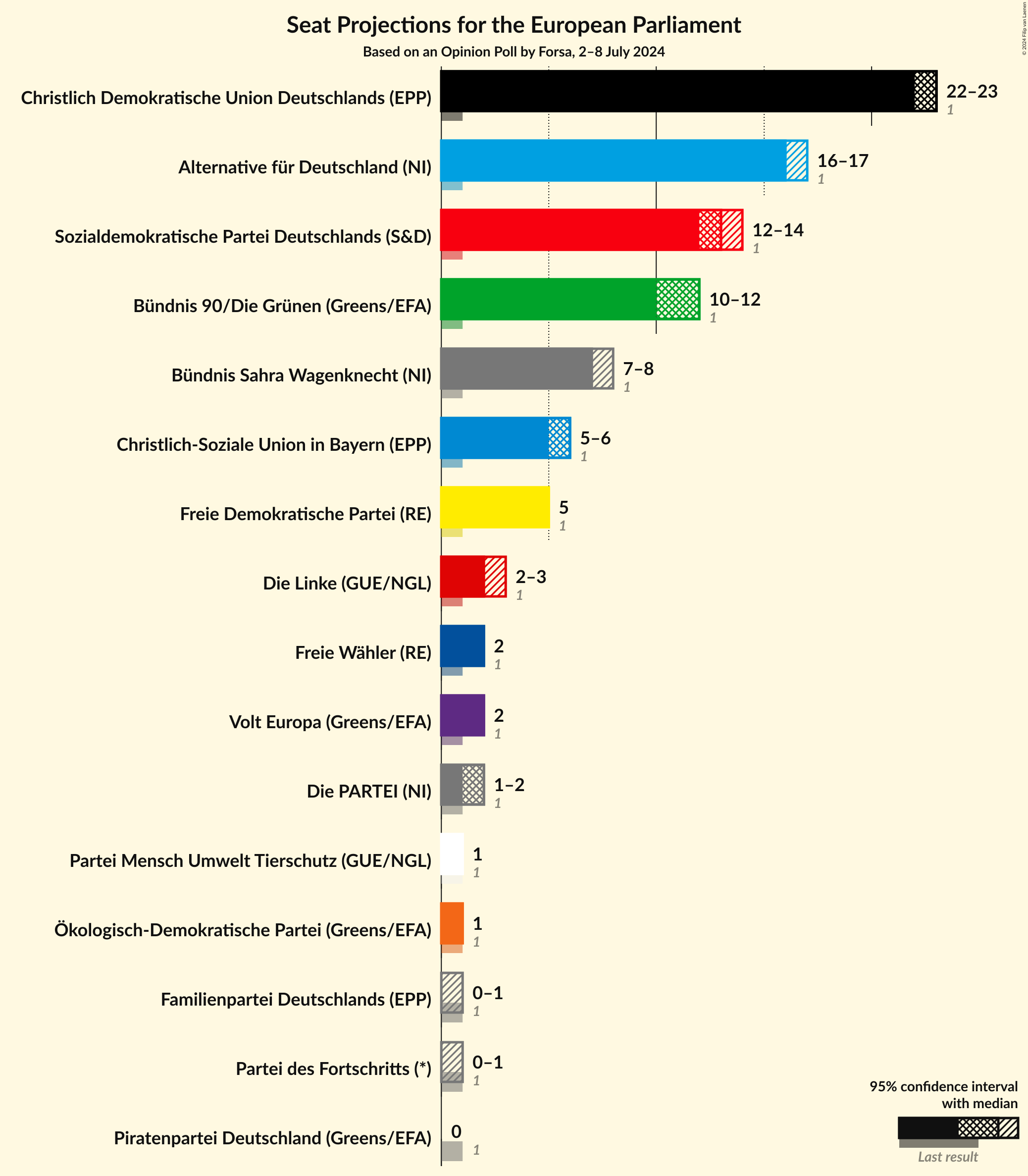 Graph with seats not yet produced