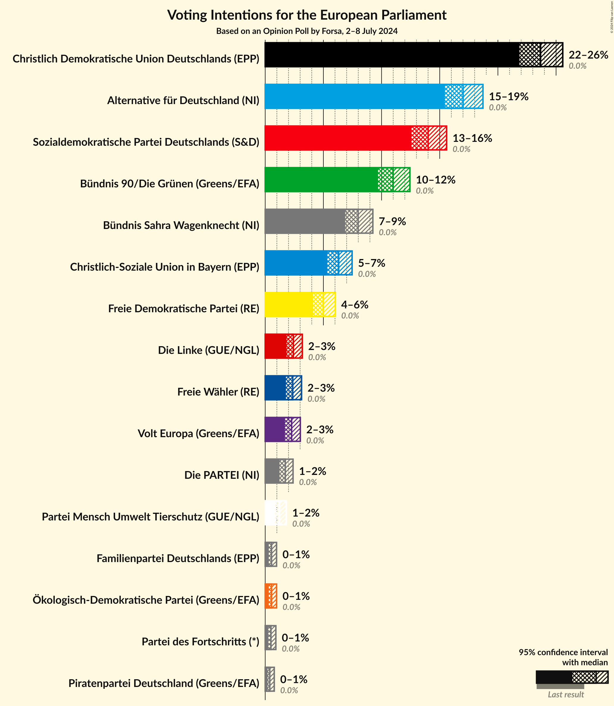 Graph with voting intentions not yet produced