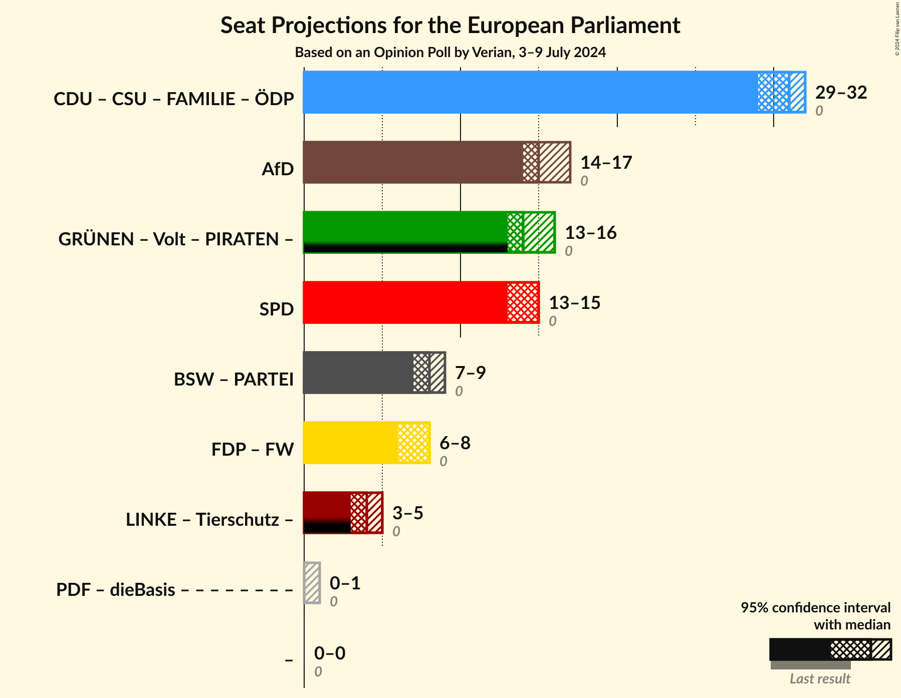 Graph with coalitions seats not yet produced