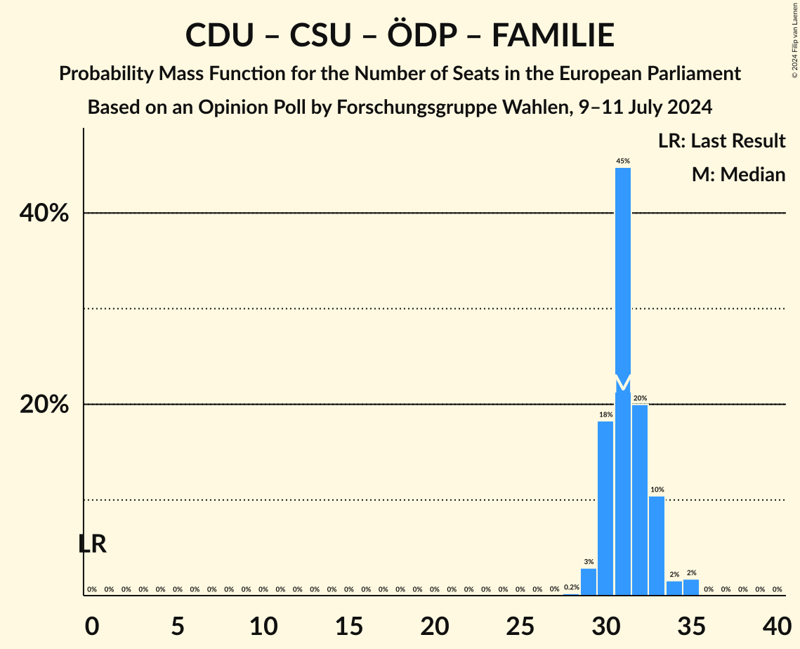 Graph with seats probability mass function not yet produced