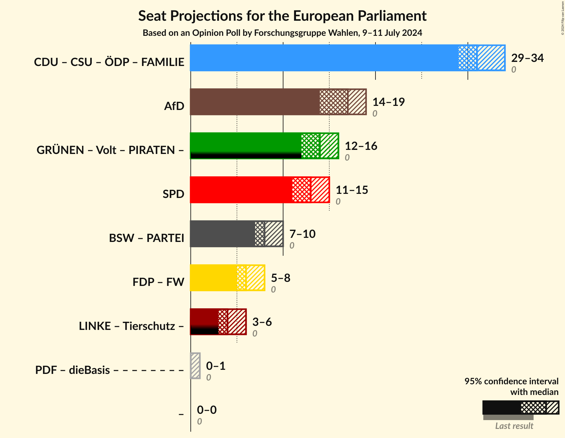 Graph with coalitions seats not yet produced