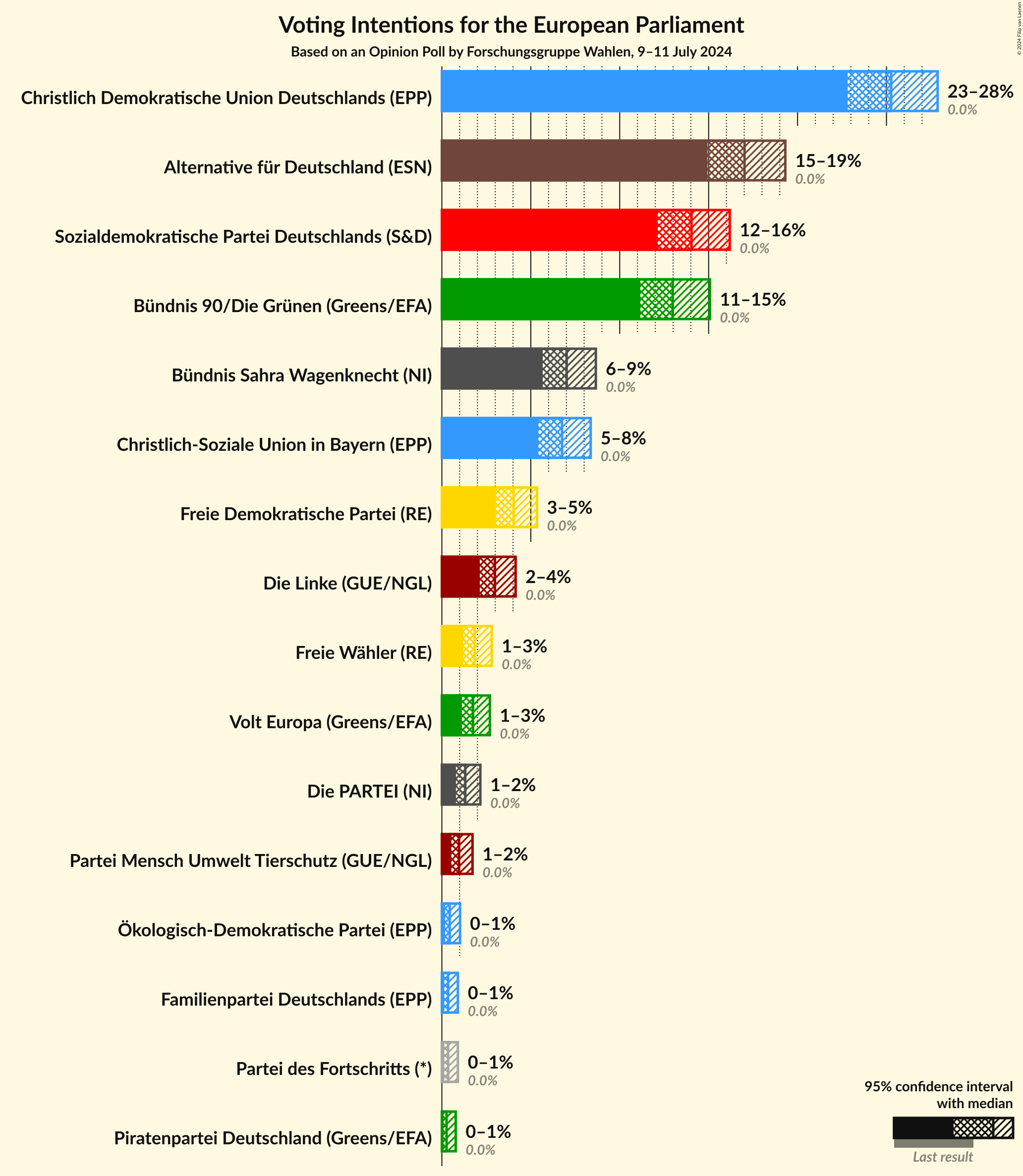 Graph with voting intentions not yet produced