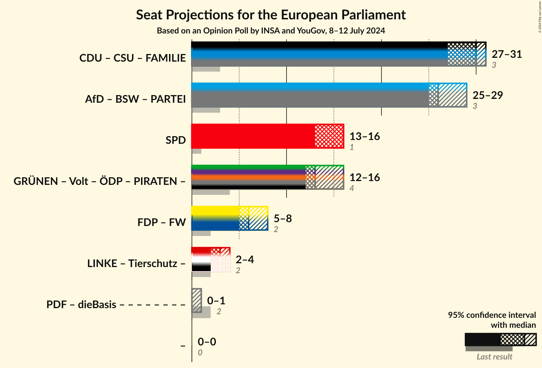 Graph with coalitions seats not yet produced