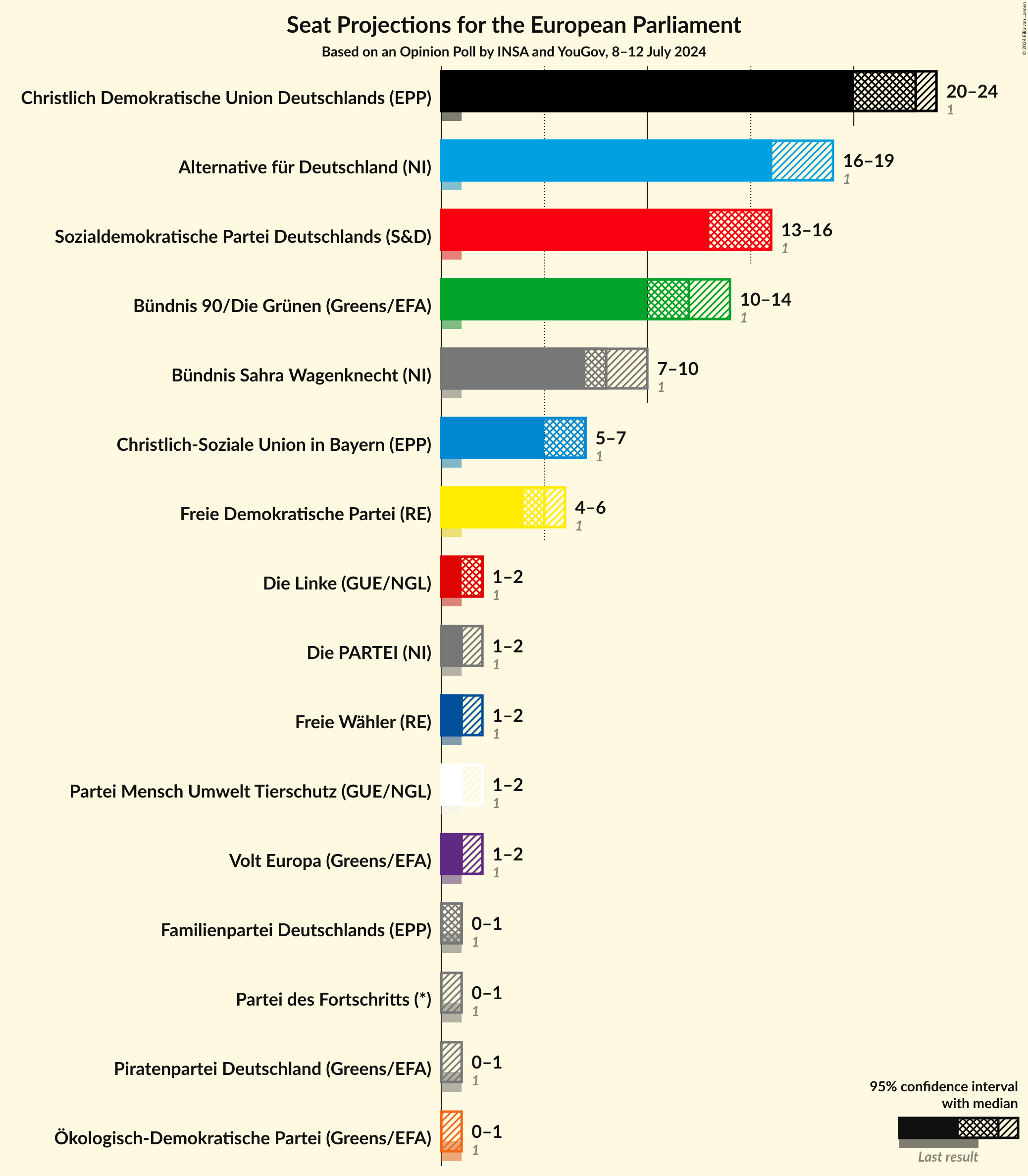 Graph with seats not yet produced