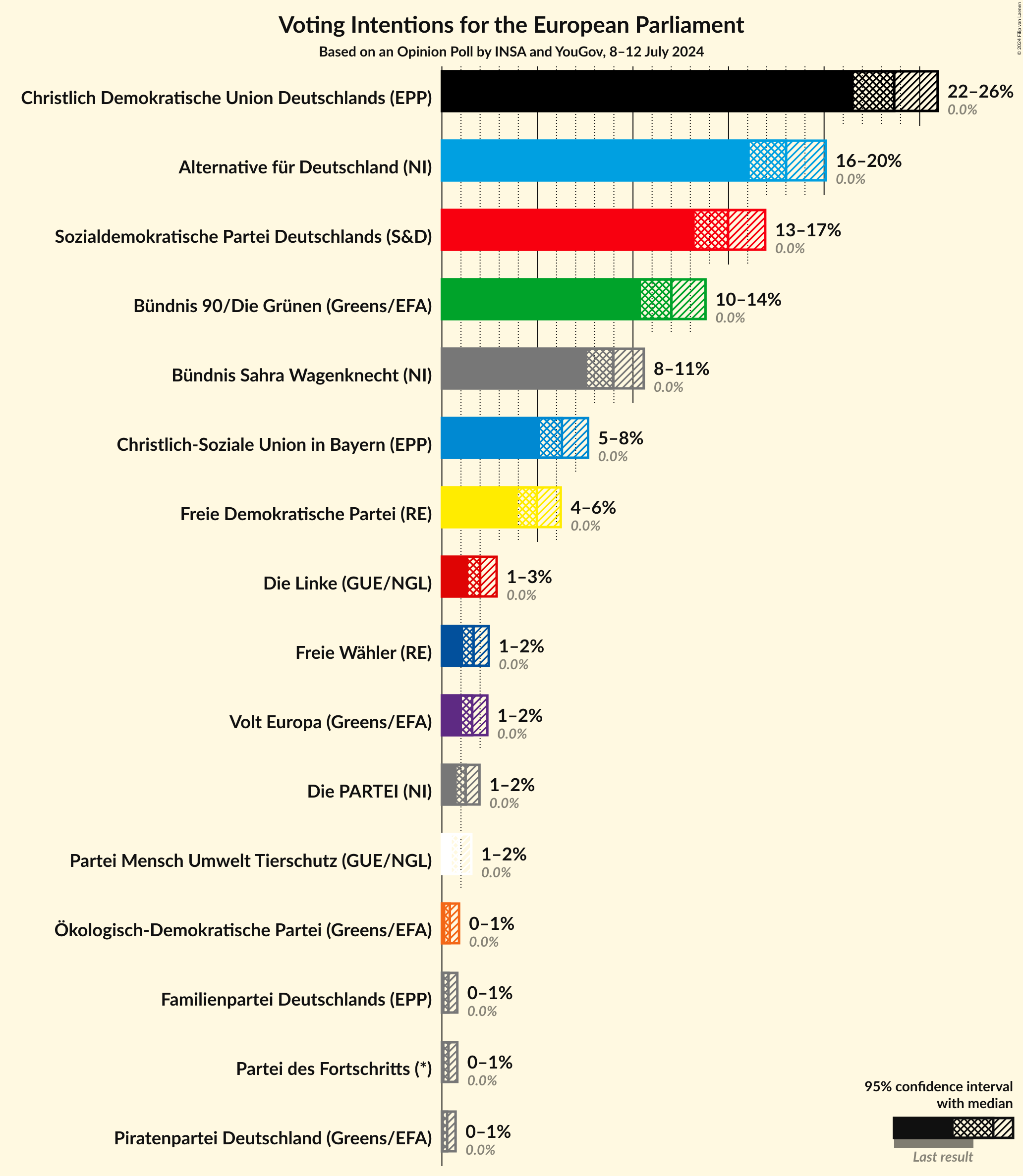 Graph with voting intentions not yet produced