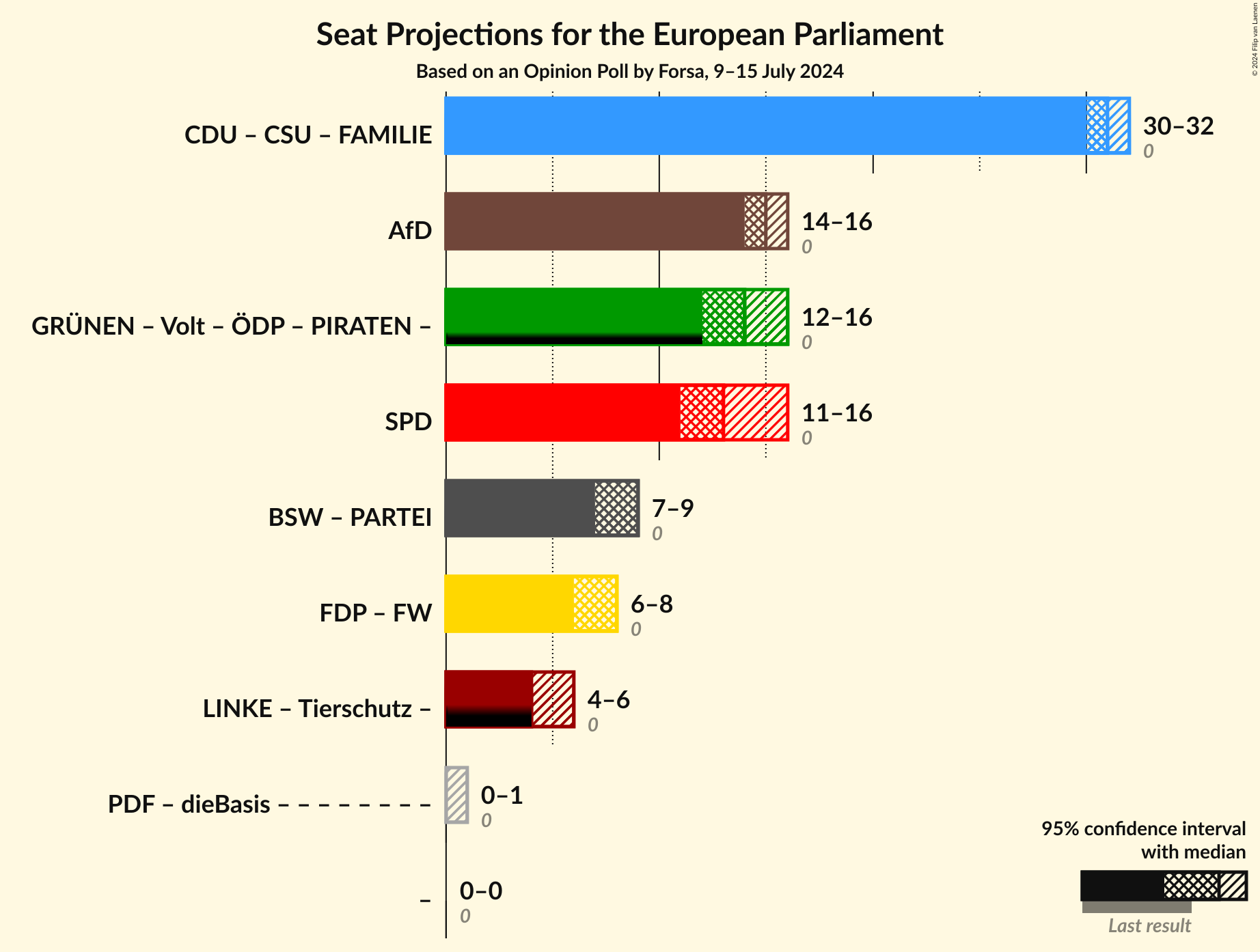 Graph with coalitions seats not yet produced