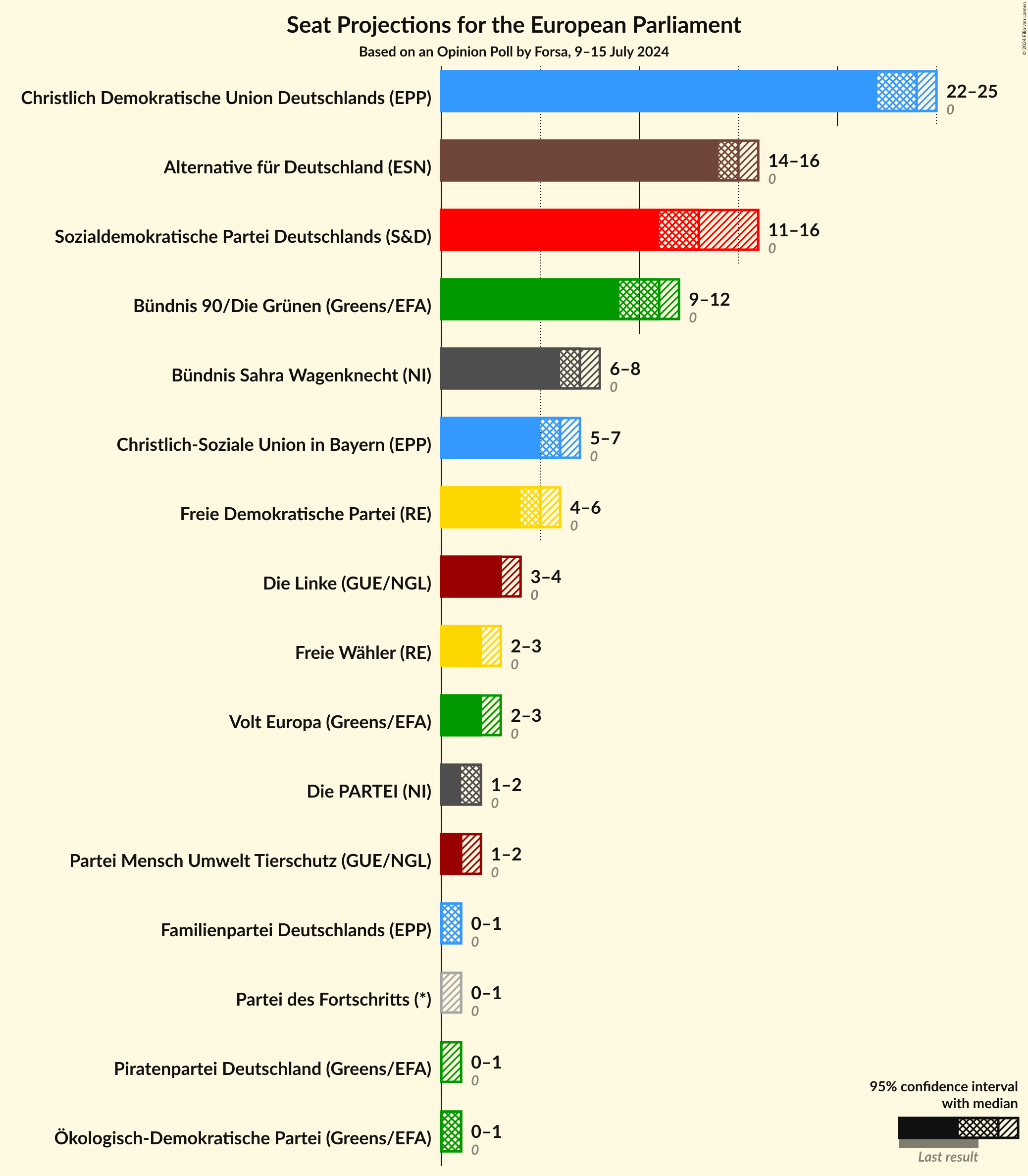 Graph with seats not yet produced