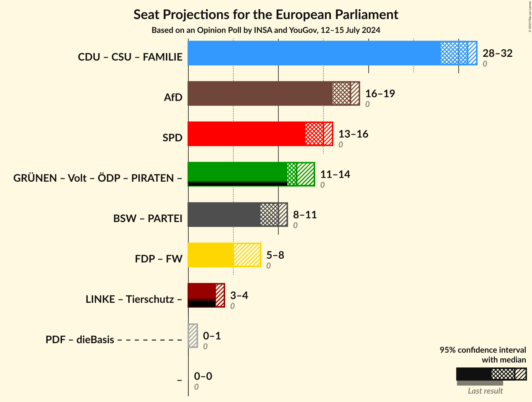 Graph with coalitions seats not yet produced