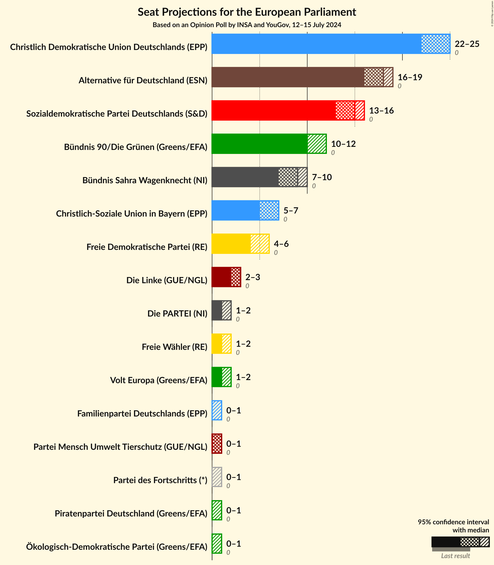 Graph with seats not yet produced