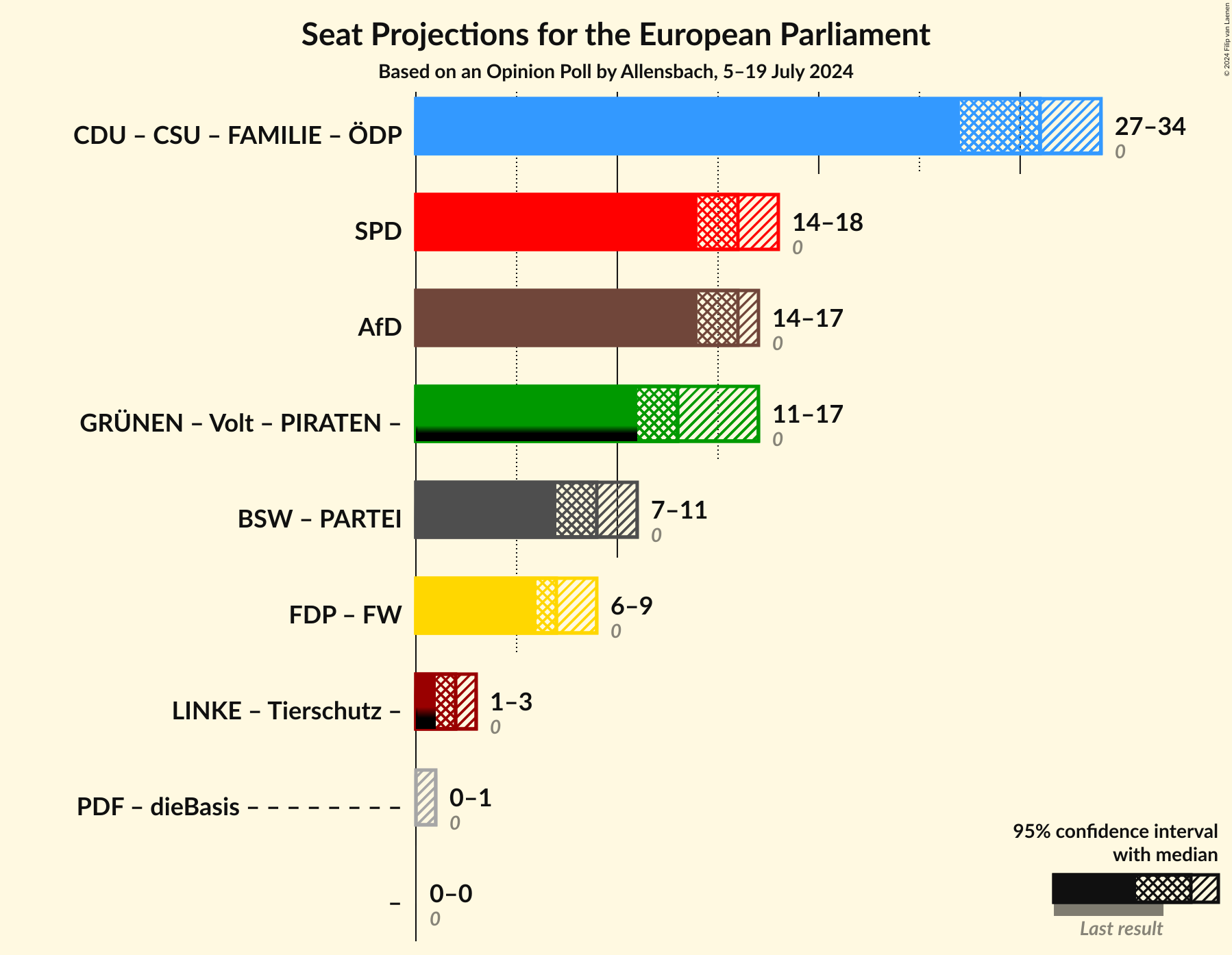 Graph with coalitions seats not yet produced