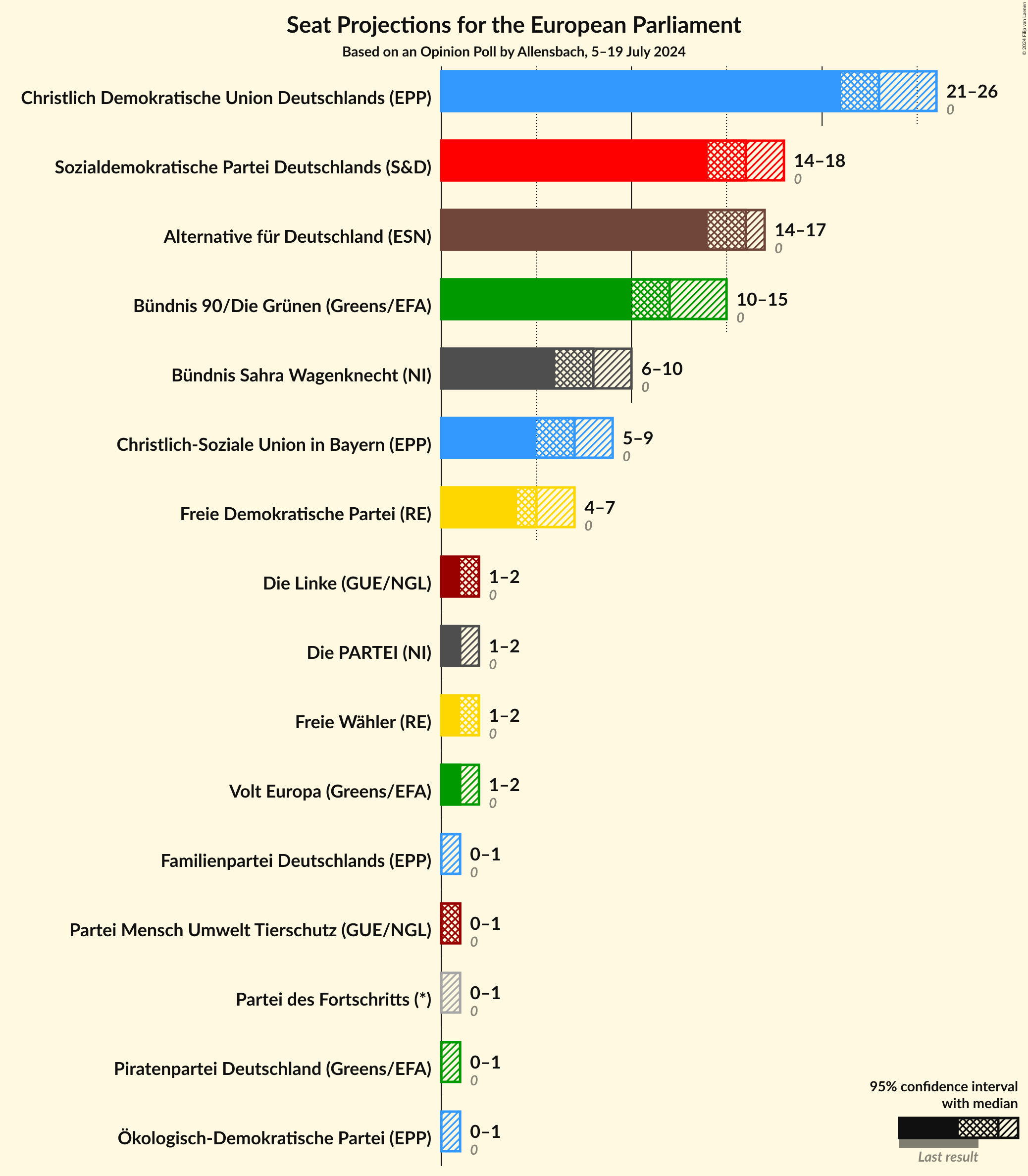 Graph with seats not yet produced