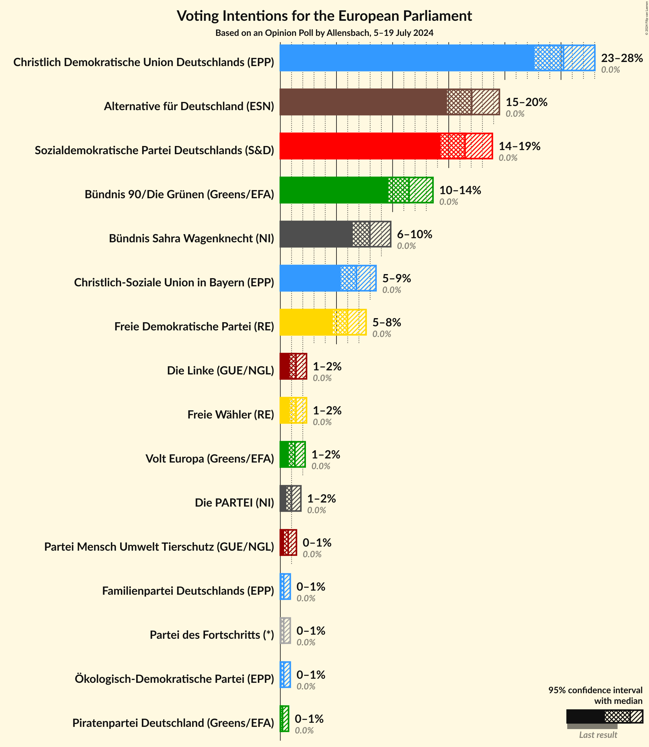 Graph with voting intentions not yet produced