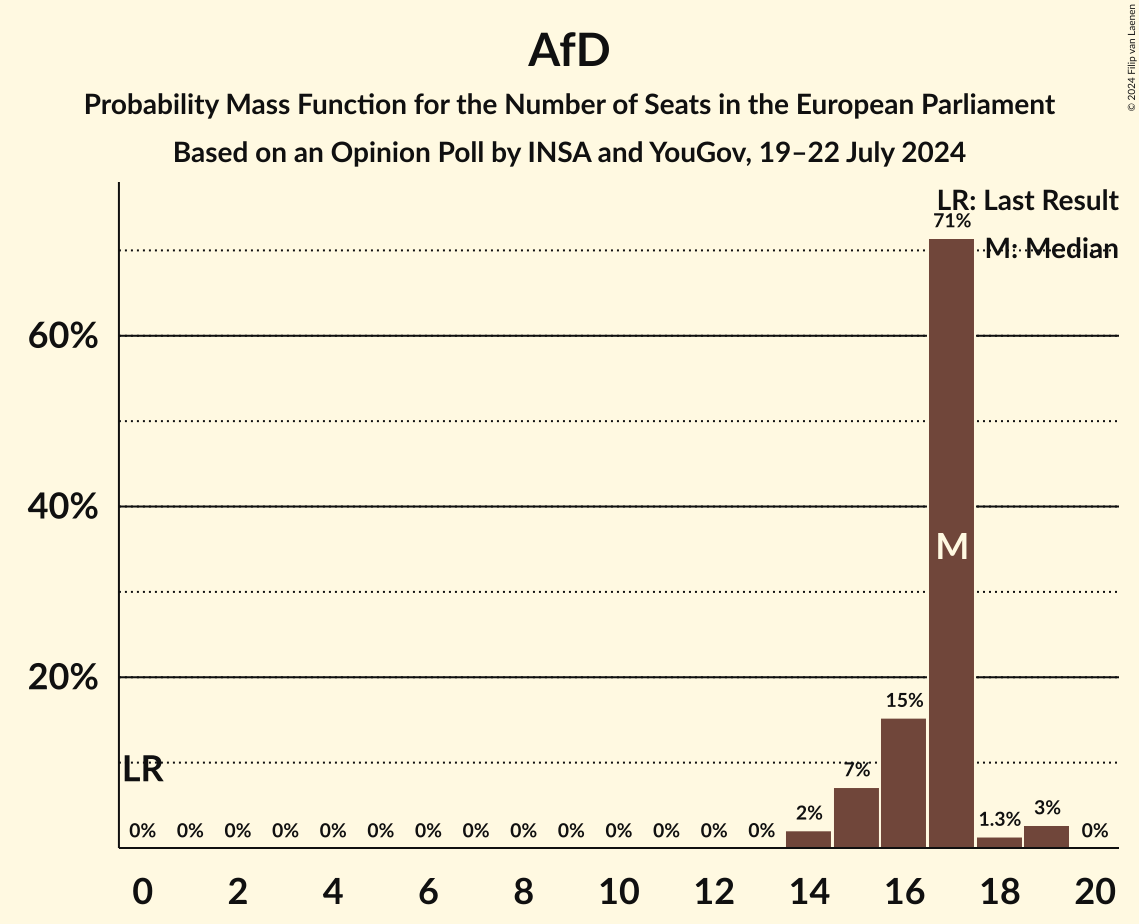 Graph with seats probability mass function not yet produced