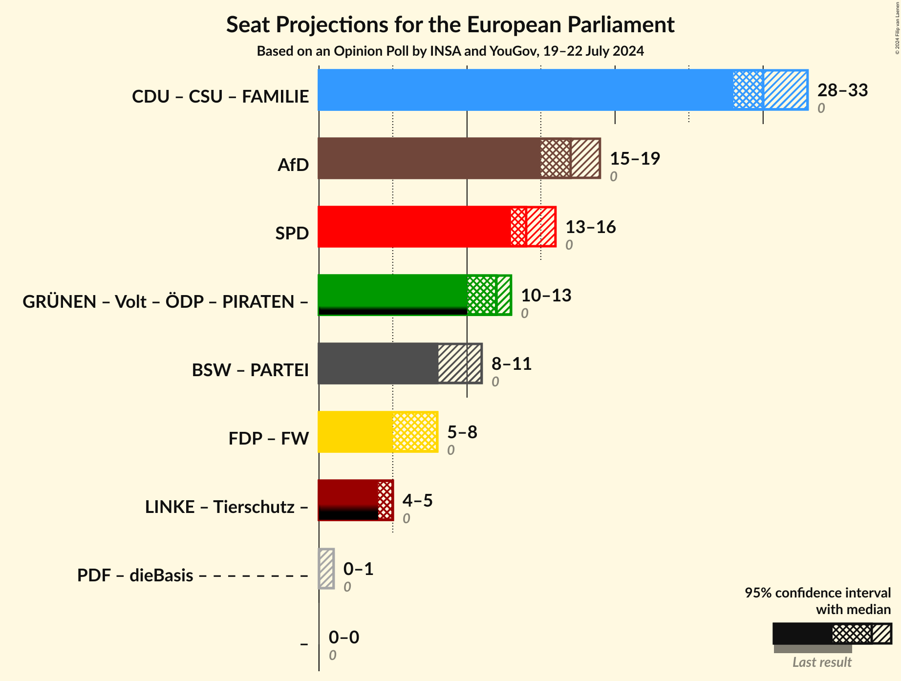 Graph with coalitions seats not yet produced