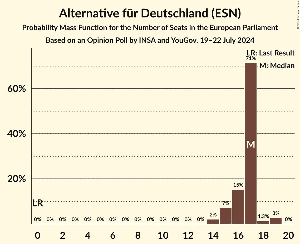 Graph with seats probability mass function not yet produced