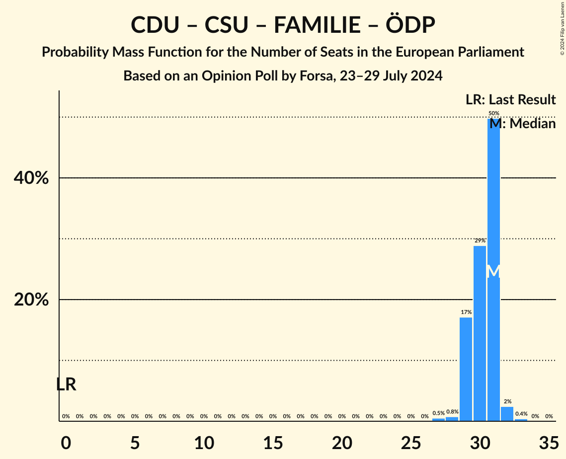 Graph with seats probability mass function not yet produced