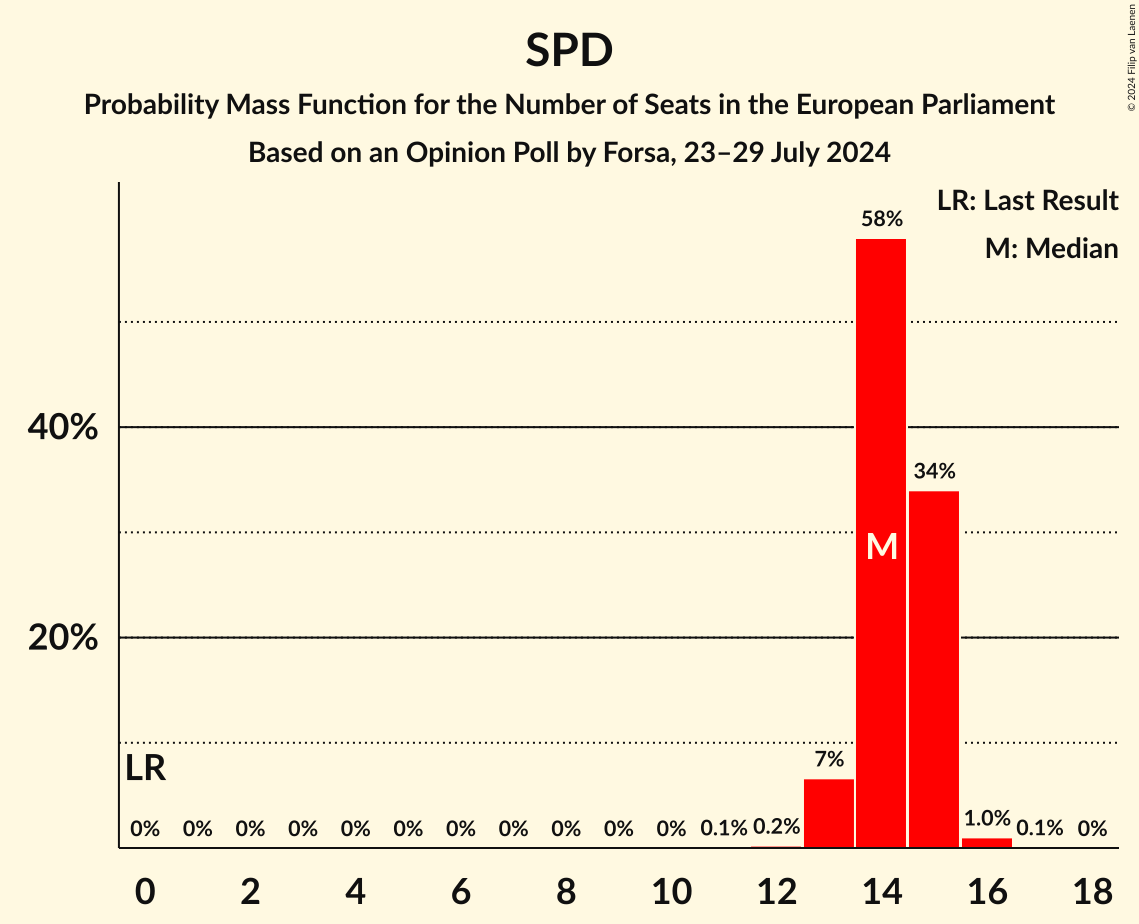 Graph with seats probability mass function not yet produced