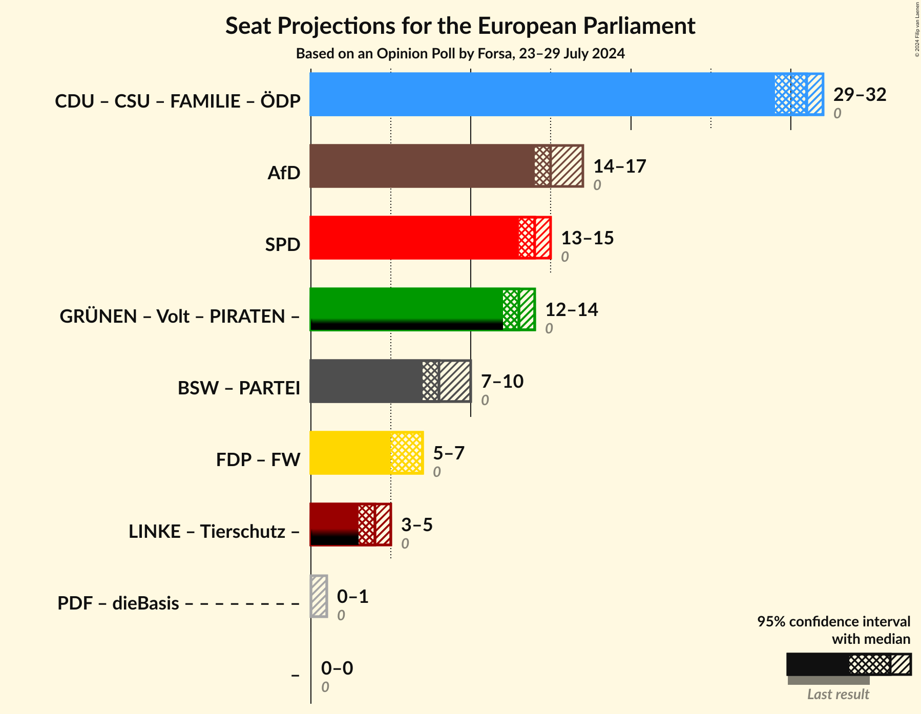 Graph with coalitions seats not yet produced